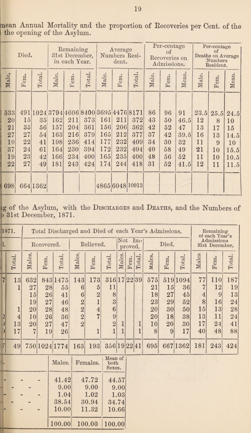 mean Annual Mortality and the proportion of Recoveries per Cent, of the the opening of the Asylum. Died. Remaining 31st December, in each Year. Average Numbers Resi¬ dent. Per-centage of Recoveries on Admissions. Per-centage of Deaths on Average Numbers Eesident. Male. • a a> Ph Total. Male. Fern. Total. Male. Fern. J Total. Male. Fern. Mean. Male. Fern. Mean. 1 533 491 1024 3794 4606 8400 3695 4476 8171 86 96 91 23.5 25.5 24.5 i 20 15 35 162 211 373 161 211 372 43 50 46.5 12 8 10 1 21 35 56 157 204 361 156 206 362 42 52 47 13 17 15 i 27 27 54 163 216 379 165 212 377 37 42 39.5 16 13 14.5 1 19 22 41 198 236 414 177 232 409 34 30 32 11 9 10 37 24 61 164 230 394 172 232 404 40 58 49 21 10 15.5 fl 19 23 42 166 234 400 165 235 400 48 56 52 11 10 10.5 22 27 49 181 243 424 174 244 418 31 52 41.5 12 11 11.5 < 698 664 1362 4865 6048 10913 )g of the Asylum, with the Discharges and Deaths, and the Numbers of jp 31st December, 1871. — 1871. Total Discharged and Died of each Year’s Admissions. Remaining of each Year’s Admissions 31st December. 1. Recovered. Relieved. Not Im¬ proved. Died. - Total. Males. Fern. Total. Males. Fern. Total. Males. Fern. Total. Males. Fern. Total. Males. Fern. Total. 7 13 632 843 1475 143 173 3F6 17 22 39 575 519 1094 77 110 187 1 27 28 55 6 5 11 21 15 36 7 12 19 15 26 41 6 2 8 18 27 45 4 9 13 19 27 46 2 1 3 23 29 52 8 16 24 1 20 28 48 2 4 6 20 30 50 15 13 28 2 4 10 26 36 2 *1 9 9 20 18 38 13 11 24 13 20 27 47 2 2 1 1 10 20 30 17 24 41 17 7 19 26 1 1 1 1 8 9 17 40 48 88 J ■ — 49 750 1024 1774 163 193 356 19 22 41 695 667 1362 181 243 424 ' • Males. Females. Mean of both Sexes. — _ _ 41.42 47.72 44.57 - 9.00 9.00 9.00 - 1.04 1.02 1.03 - 38.54 30.94 34.74 - 10.00 11.32 10.66 100.00 100.00 100.00