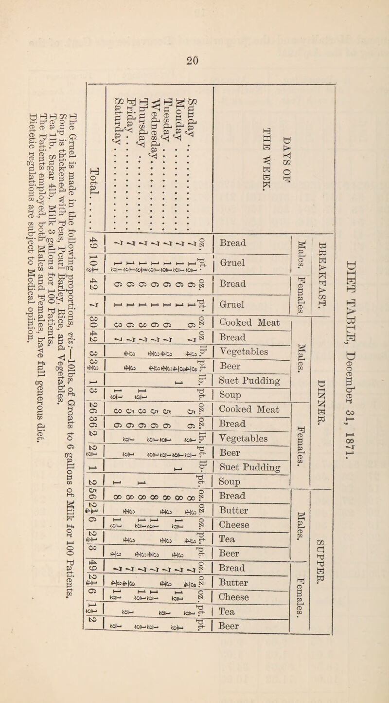 The Gruelys made in the following proportions, viz:—lOlbs. of Groats to 6 gallons of Milk for 100 Patients. Soup is thickened with Peas, Pearl Barley, Rice, and Yegetables. Tea lib. Sugar 41b. Milk 3 gallons for 100 Patients. The Patients employed, both Males and Females, have full generous diet. Dietetic regulations are subject to Medical opinion. CD •- o tS|M 1 Bread • l Males. BREAKFAST. >73 •—1 I—1 •—1 1—‘ f—1 1—» 1—*^- tOlHtOlMkSlHtOlHtOII-tOIMiCIH • Gruel 42 O Ot> 05 Ot> 05 Ct> O cs Bread Females. >73 ~ H M - - - H-’S. Gruel 30 O 03 03 03 03 03 03 .N Cooked Meat Males. DINNER. 42 o -j -<r N Bread 03 >Moo >Moo>Mco >Mo: FJ Vegetables OO >73 ►Wco tWcotWfc^los^lc® F Beer - ? i Suet Pudding 03 >-‘ t-1 >73 to|M «S|m ef Soup to 03 O 03 07 03 Ot Or Oi ^ Cooked Meat Females. 03 03 03 03 03 03 03 03 p Bread to tOM tOlMJOlM tO|M F Vegetables to >73 tOIM fcDIH tolMtOIMtOIMtOlM F Beer Suet Pudding to 1 Ox 03 >73 1 I—* b-* ft- 1 Soup ooooooooooqoooP Bread Males. SUPPER. to o ►Nco i^ic>3 >Hco ^ Butter 03 t—‘ H- l-» (-» O ■ toiM ton—ton—• >oim f Cheese tO >73 m *w>-j >mc»3 >{hco f- lea CO t-$ *H«> ^ico r* Beer to -<r -r -4 -i -<r P Bread Females. to o T-, ^iw^ios »^jco £.|os n Butter 03 b-x I—1 t-* b-t O ton-* toiMtoiM ion-. N Cheese b-1 1 H-j --  1 toiM 1 toiM toiM jot!., ci- ) Tea “ 1 toiM toiMtoiM ioiM ^ Beer DIET TABLE, December 31, 1871.