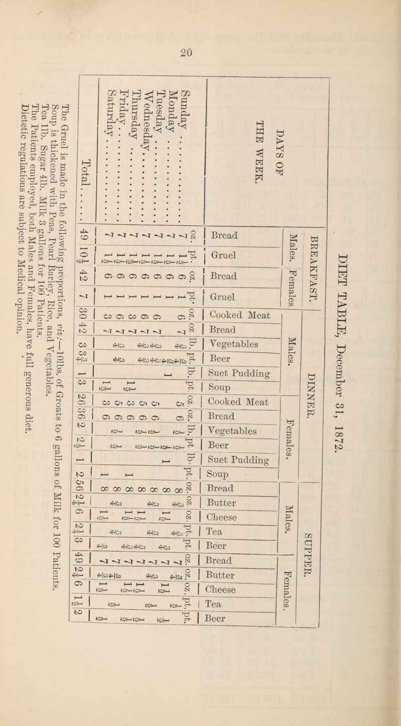 b H H CO H !-• tr ct> o b 2. CD P P CD ST 3-PjJHU.Q 0ffl ^ h* CD 2j CD to y 5P 5?1—1 CTQ ct- Pj O fej* WOQ £§-§g i—1 * i— Lfc,. to to OW Pa?1 P O ° “<3 * 3 K- g 2 g£,p SPg -^ i i—1 co cr1 fp hd cd &>P? to' ^ CTQ i° jri ct- h-H }mj <i to- p o g 2. CP tT1 >-P *P t— u CD to to CO .73 *« t-^OQ to £ o’to^ p ^ g H®° El o P ^ w o' USLg. to.g P to M. 2 m g-jn to i13 P jto1 S- E P- w co y w P <1 to •9* cp cd p to to O P CO PG t—I. to to- ^ I <1L to ip CTQ 2 2- cr p .w 2 o to ^ ■® Q to o P to¬ ol to- O Cl CTQ P i—i i—i O a CO O Hs g J—'• I—* V? (—b o to o o PJ p ct- I—<• CD p ct- W Total. Sunday .... Monday . Tuesday. Wednesday.... Thursday .... Eriday. Saturday.... DAYS OF THE WEEK. CO Bread I Males. Females. BREAKFAST. O <©lto to r—1 h-* h—i |—i h—i >_-* t—i tOll- (Oil- (0)|M (Oil- (Oli— (Oil- (Oil— • 1 | Gruel OD OD OD OD CD Oj CD ^ Bread 1 l-to ^ ^ ^ ^ ^ ^ ^ Gruel o cooicooioi oP Cooked Meat W 4-1 i2j IzJ tel tb 4^ IO o -a *<r -u N 1 Bread Males. CO (MOl iMguMgo t^lco E Yegetables co hj-j >Mgi *MCo tWco *Wg:£-|cs,Hoo P Beer - - P | Suet Pudding CO i—1 i—* j tolto (SIM to- 1 Soup to 05 co crt co cn cn o» P Cooked Meat Females. § i “ 1 ° 1 05 Cl 05 C5 05 05 ^ I ION toofolto too y 1 Bread Yegetables to (Oil—* ys | toll—1 toll—1 tO|i—* tOlto toll—' to~ ( Beer 1—1 1 - to p 1 Suet Pudding to 1 c* 05 1 I—1 to-* to- Soup oooooooocoooooP Bread Males. SUPPER. to j Mto I o iMgi iMgi iMci N Butter 05 ! <oii—* ton— <oii—■ toil—• p Cheese *0 *73 m 4^Im *NCo ^Co iMgd -L6& OO P3 -D >Hw tfHGuMGi iMoi r*- -Beer OD 1 ° 1 *o*zr*<r^u><r*<r-<r?1 1 Bread Females. to 5 zr- t^to i^lco^lGs t^iGi ^103 N -Butter 05 1—1 I 1 I__l |__j Q -- toito toitotoito toito N Cheese h—1 toito ton-* ton—• too to- | Tea C° ^ TJ too toil—■ toil—' to)M to- ±>eer DIET TABLE, December 31, 1872.
