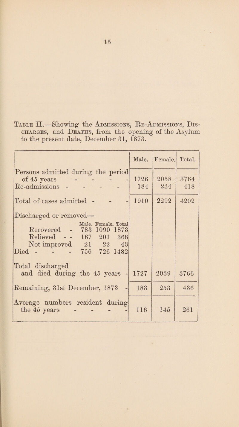 Table II.—Showing the Admissions, Re-Admissions, Dis¬ charges, and Deaths, from the opening of the Asylum to the present date, December 31, 1873. Male. Female. Total. JFersons admitted during the period of 45 years - Re-admissions - 1726 184 2058 234 3784 418 Total of cases admitted - 1910 2292 4202 Discharged or removed— Male. Female. Total Recovered - 783 1090 1873 Relieved - - 167 201 368 Not improved 21 22 43 Died - - - 756 726 1482 Total discharged and died during the 45 years - 1727 2039 3766 Remaining, 31st December, 1873 - 183 253 436 Average numbers resident during the 45 years - 116 145 261