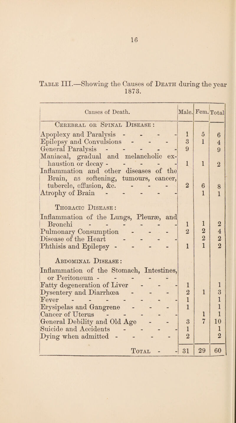 Table III.—Showing the Causes of Death during the year 1873. Causes of Death. Male. Fem.'Total Cerebral or Spinal Disease : Apoplexy and Paralysis - 1 5 6 Epilepsy and Convulsions - 3 1 4 General Paralysis - 9 9 Maniacal, gradual and melancholic ex¬ haustion or decay - 1 1 2 Inflammation and other diseases of the Brain, as softening, tumours, cancer, tubercle, effusion, &c. - 2 6 8 Atrophy of Brain - 1 1 Thoracic Disease : Inflammation of the Lungs, Pleurae, and Bronchi ------ 1 1 2 Pulmonary Consumption - 2 2 4 Disease of the Heart - - - - 2 2 Phthisis and Epilepsy - 1 1 2 Abdominal Disease: Inflammation of the Stomach, Intestines, or Peritoneum ----- Patty degeneration of Liver - - - 1 1 Dysentery and Diarrhoea - - - 2 1 3 [Fever ------- 1 1 Erysipelas and Gangrene - - - 1 1 Cancer of Uterus - - - - 1 1 General Debility and Old Age 3 7 10 Suicide and Accidents - 1 1 Dying when admitted - 2 2