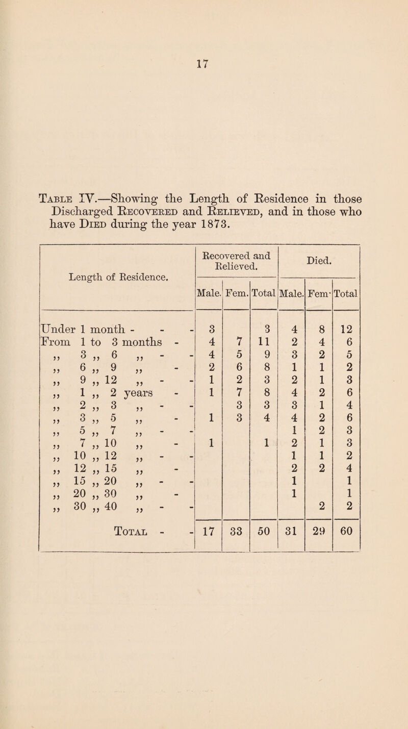 Table IV.—Showing the Length of Residence in those Discharged Recovered and Relieved, and in those who have Died during the year 1873. Length of Residence. Recovered and Relieved. Died. Male. Fem. Total Male. Fem- Total Under 1 month 3 3 4 8 12 From 1 to 3 months - 4 7 11 2 4 6 33 3 33 6 33 4 5 9 3 2 5 6 3, 9 33 2 6 8 1 1 2 >> 9 3, 12 33 1 2 3 2 1 3 33 1 ,, 2 years 1 7 8 4 2 6 33 2 33 3 33 3 3 3 1 4 33 3 ,3 5 33 1 3 4 4 2 6 33 5 ,3 7 33 1 2 3 33 7 ,3 10 33 1 1 2 1 3 33 10 33 12 33 1 1 2 33 12 ,3 15 33 2 2 4 33 15 3, 20 33 1 1 33 20 3, 30 33 1 1 33 30 3, 40 33 2 2