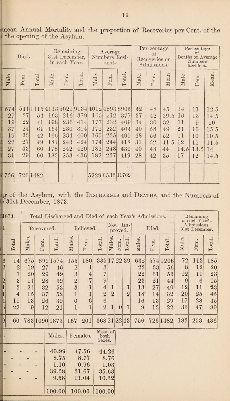 mean Annual Mortality and the | the opening of the Asylum. proportion of Recoveries per Cent, of the -i- Died. Remaining 31st December, in each Year. 1 Average Numbers Resi¬ dent. Per-centage of Recoveries on Admissions. Per-centage of Deaths on Average Numbers Resident. Male a Ph Total. Male. Fem. Total. Male. Fem. Total. Male. Fem. Mean. a3 Fem. Mean. 1 574 541 1115 4113 5021 9134 4012 4893 8905 42 48 45 14 11 12.5 27 27 54 163 216 379 165 212 377 37 42 39.5 16 13 14.5 19 22 41 198 236 414 177 232 409 34 30 32 11 9 10 37 24 61 164 230 394 172 232 404 40 58 49 21 10 15.5 19 23 42 166 234 400 165 235 400 48 56 52 11 10 10.5 i 22 27 49 181 243 424 174 244 418 31 52 41.5 12 11 11.5 § 27 33 60 178 242 420 182 248 430 40 48 44 14.5 13.5 14 i 31 29 60 183 253 436 182 237 419 28 42 35 17 12 14.5 c 756 1 726 ca oo vh r—H 5229 6533 11762 ..g of the Asylum, with the Discharges and Deaths, and the Numbers of R 31st December, 1873. -4- ijl 873. Total Discharged and Died of each Year’s Admissions. Remaining of each Year’s Admissions 31st December. L Recovered. Relieved. Not Im¬ proved. Died. *1 Total. Males. Fem. Total. Males. Fem. Total. Males. Fem. 1 Total. Males. Fem. Total. Males Fem. Total. 6 14 675 899 1574 155 180 335 17 22 39 632 574 1206 72 113 185 2 2 19 27 46 2 1 3 23 33 56 8 12 20 1 20 29 49 3 4 7 22 31 53 12 11 23 2 3 11 28 39 2 n i 9 23 21 44 9 6 15 1 3 21 32 53 3 i 4 1 1 13 27 40 12 11 23 1 4 15 37 52 1 l 2 2 2 18 14 32 20 25 45 1 11 13 26 39 0 6 6 16 13 29 17 28 45 3 22 9 12 21 1 1 2 1 0 1 9 13 22 33 47 80 b 60 783 1090 1873 167 201 368 21 22 43 756 726 1482 183 253 436 Males. Females. Mean of both Sexes. 40.99 47.56 44.26 8.75 8.77 8.76 1.10 0.96 1.03 39.58 31.67 35.63 9.58 11.04 10.32 100.00 100.00 100.00