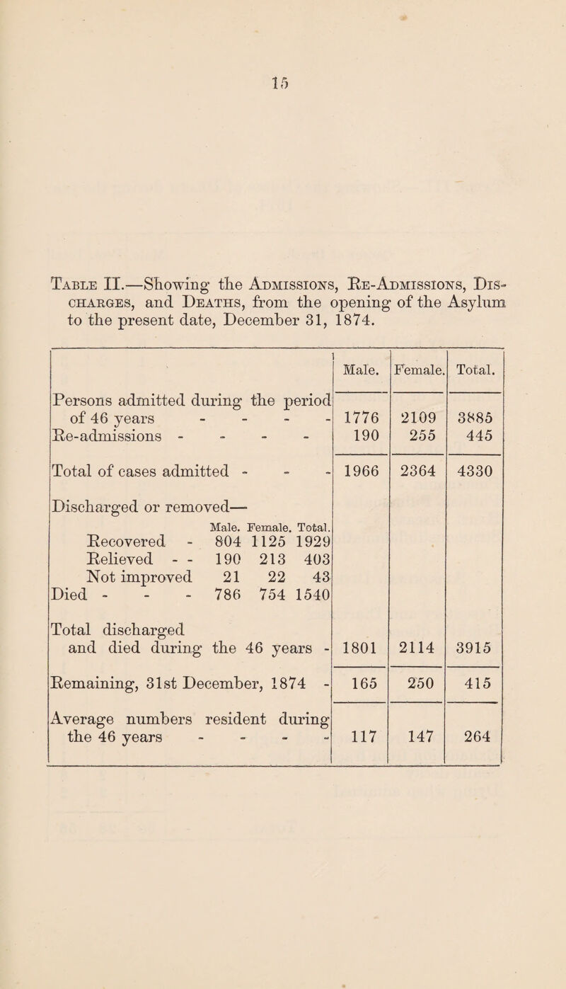 Table II.—Showing the Admissions, Be-Admissions, Dis¬ charges, and Deaths, from the opening of the Asylum to the present date, December 31, 1874. i Male. Female. Total. .Persons admitted during the period of 46 years - Be-admissions - 1776 190 2109 255 3885 445 Total of cases admitted - 1966 2364 4330 Discharged or removed— Male. Female. Total. Becovered - 804 1125 1929 Believed - - 190 213 403 Not improved 21 22 43 Died - - - 786 754 1540 Total discharged and died during the 46 years - 1801 2114 3915 Bemaining, 31st December, 1874 - 165 250 415 Average numbers resident during the 46 years - 117 147 264