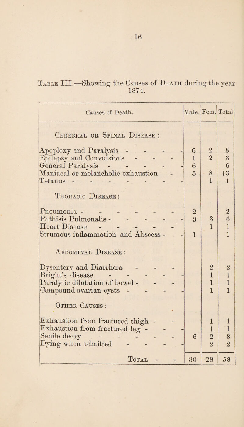 Table III.—-Showing the Causes of Death during the year 1874. Causes of Death. Male. Fem. Total Cerebral or Spinal Disease : Apoplexy and Paralysis - 6 2 8 Epilepsy and Convulsions - 1 2 3 General Paralysis - 6 6 Maniacal or melancholic exhaustion 5 8 13 Tetanus ------- 1 1 Thoracic Disease : Pneumonia ------ 2 2 Phthisis Pulmonalis - - - - - 3 3 6 Heart Disease ----- 1 1 Strumous inflammation and Abscess - 1 1 Abdominal Disease : 1 Dysentery and Diarrhoea - Bright’s disease - 2 2 1 1 Paralytic dilatation of bowel - 1 1 Compound ovarian cysts - 1 1 Other Causes : * • Exhaustion from fractured thigh - 1 1 Exhaustion from fractured leg - 1 1 Senile decay - 6 2 8 Dying when admitted - 2 2 Total - 30 28 58