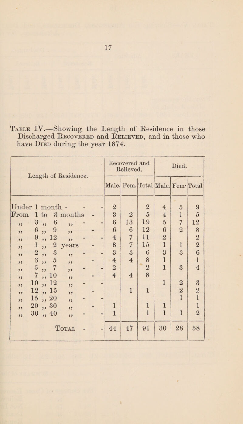 Table IV.—Showing the Length of Residence in those Discharged Recovered and Relieved, and in those who have Died during the year 1874. Length of Residence. Under 1 month - From 1 to 3 months - 77 3 „ 6 77 77 6 „ 9 77 j > 9 „ 12 77 77 1 „ 2 years 77 2 „ 3 77 77 3 „ 5 77 77 5 „ 7 77 77 7 „ 10 77 77 10 „ 12 77 77 12 „ 15 7 7 77 15 „ 20 77 77 20 „ 30 77 77 30 „ 40 77 Total - Recovered and Relieved. Died. Male. Fern. Total Male. Fem* Total 2 2 4 5 9 3 2 5 4 1 5 6 13 19 5 7 12 6 6 12 6 2 8 4 7 11 2 2 8 7 15 1 1 2 3 3 6 3 Q o 6 4 4 8 1 1 2 2 1 3 4 4 4 8 1 2 3 1 1 2 2 1 1 1 1 1 1 1 1 1 1 2 44 47 91 30 28 58 . ^