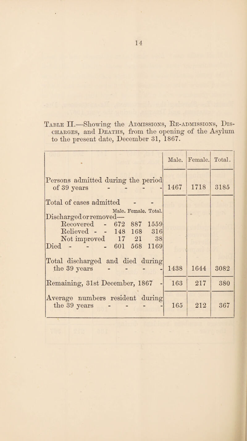 Table II.—Showing the Admissions, Be-admissions, Dis¬ charges, and Deaths, from the opening of the Asylum to the present date, December 31, 1867. - Male. Female. Total. Persons admitted during the period of 39 years - 1467 1718 3185 Total of cases admitted Male. Female. Total. Discharged or removed— Becovered - 672 887 1559 Believed - - 148 168 316 Not improved 17 21 38 Died - - - 601 568 1169 - Total discharged and died during the 39 years - 1438 1644 3082 Bemaining, 31st December, 1867 - 163 217 380 Average numbers resident during the 39 years - 165 212 367