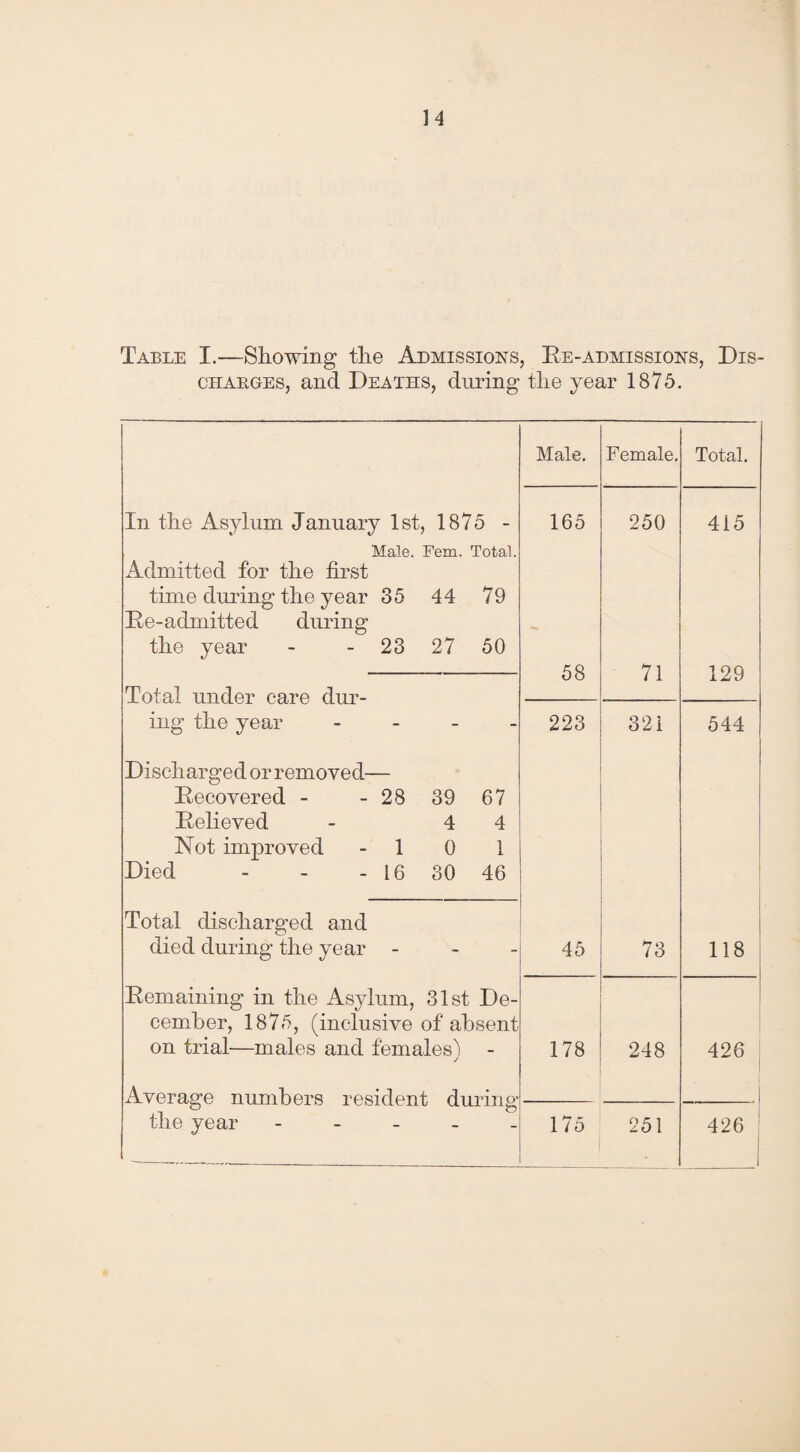 Table I.—Showing the Admissions, Re-admissions, Dis¬ charges, and Deaths, during the year 1875. Male. Female. Total. In the Asylum January 1st, 1875 - 165 250 4i5 Male. Fern. Total. Admitted for the first time during the year 35 44 79 Re-admitted during the year - - 23 27 50 58 71 129 Total under care dur- ing the year - - 223 321 544 Discharged or removed— Recovered - - 28 39 67 Relieved 4 4 Not improved - 1 0 1 Died - - - 16 30 46 Total discharged and died during the year - - - 45 73 118 Remaining in the Asylum, 31st De- eember, 1875, (inclusive of absent on trial—males and females) - 178 248 426 Average numbers resident during 1 .1 the year - — 175 251 426 1