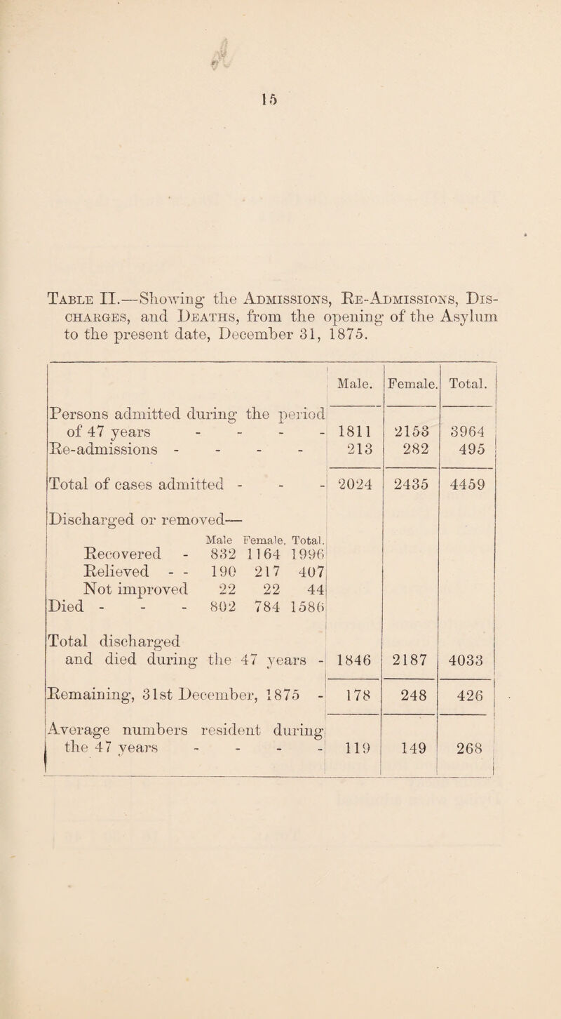 Table II.—Showing- the Admissions, Ee-Admissions, Dis¬ charges, and Deaths, from the opening of the Asylum to the present date, December 31, 1875. I Male. Female. i Total. Persons admitted during the period i | of 47 years - 1811 2153 3964 Be-admissions - 213 282 495 Total of cases admitted - Discharged or removed— Male Female. Total. Beeovered - 832 1164 1996 Believed - - 190 217 407 Not improved 22 22 44 Died - - - 802 784 1586 2024 2435 4459 Total discharged and died during the 47 years - 1846 2187 4033 Bemaining, 31st December, 1875 - 178 248 426 Average numbers resident during the 47 years - 119 1 149 268 1