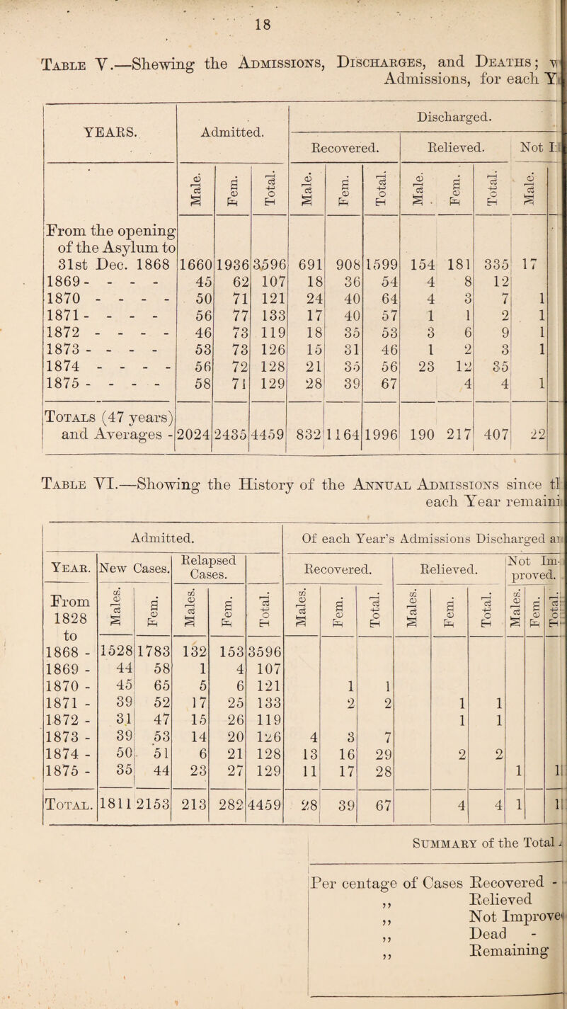 Table V.—Shewing the Admissions, Discharges, and Deaths; w Admissions, for each Y Discharged. YEARS. Admitted. Recovered. Relieved. Not I Male. Fem. Total. Male. Fem. Total. Male. Fem. Total. J Male. From the opening of the Asylnm to 31st Dec. 1868 1660 1936 3596 691 908 1599 154 181 335 17 1869- - - - 45 62 107 18 36 54 4 8 12 1870 - - - - 50 71 121 24 40 64 4 3 7 1 1871- - - - 56 77 133 17 40 57 1 1 2 1 1872 - - - - 46 73 119 18 35 53 3 6 9 1 1873 - - - - 53 73 126 15 31 46 1 2 3 1 1874 - - - - 56 72 128 21 35 56 23 12 35 1875 - - - - 58 71 129 28 39 67 4 4 1 Totals (47 years) and Averages - 2024 2435 4459 832 i 1164 1996 190 217 407 22 Table VI.—Showing the History of the Annual Admissions since tl each Year remaini Admitted. Of each Year’s Admissions Discharged ai Year. New Cases. Relapsed Cases. Recovered. Relieved. Not Im¬ proved. From 1828 to Males. Fem. Males. Fem. Total. Males. Fem. Total. Males. S Total. 1 Males. Fem. r—1 • c3r -p- c: H- 1528 1783 132 153 3596 1868 - 1869 - 44 58 1 4 107 1870 - 45 65 5 6 121 1 1 1871 - 39 52 17 25 133 2 2 1 1 1872 - 31 47 15 26 119 1 1 1873 - 39 53 14 20 126 4 3 7 1874 - 50 51 6 21 128 13 16 29 2 2 1875 - 35 44 23 27 129 11 17 28 1 11 Total. 18112153 213 282 4459 2,8 39 67 4 4 1 1! Summaby of the Total i Per centage of Cases Uncovered - ,, Believed ,, Not Improve ,, Dead ,, Bemaining