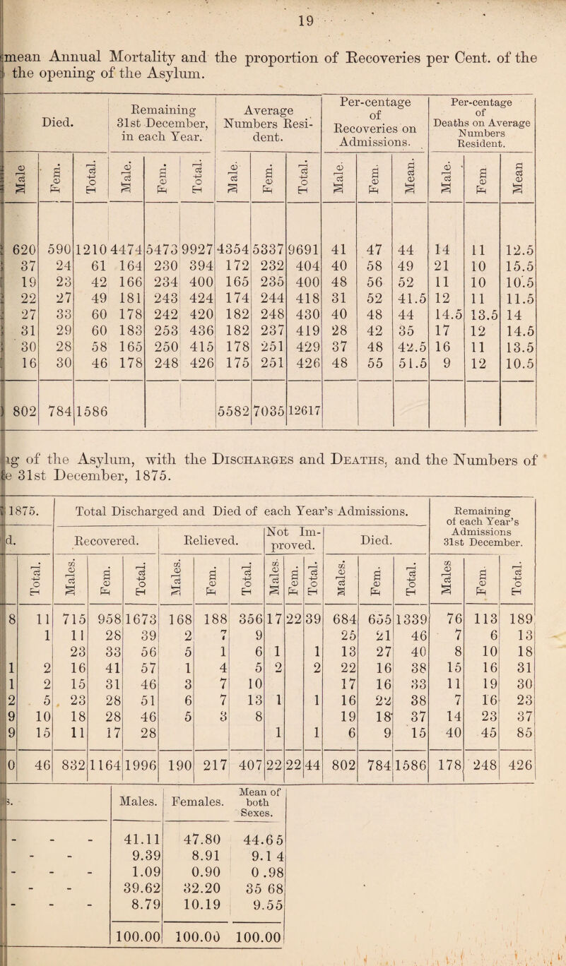 mean Annual Mortality and the proportion of Recoveries per Cent, of the ■ the opening of the Asylum. Died. Remaining 31st December, in each Year. Average Numbers Resi¬ dent. Per-centage of Recoveries on Admissions. Per-centage of Deaths on Average Numbers Resident. Male ■ a <D Total. Male. Fern. j Total. Male. Fern. Total. Male. Fern. Mean. Male. Fern Mean 620 590 12104474 5473 9927 4354 5337 9691 41 47 44 14 11 12.5 37 24 61 164 230 394 172 232 404 40 58 49 21 10 15.5 19 23 42 166 234 400 165 235 400 48 56 52 11 10 10.5 22 27 49 181 243 424 174 244 418 31 52 41.5 12 11 11.5 27 33 60 178 242 420 182 248 430 40 48 44 14.5 13.5 14 31 29 60 183 253 436 182 237 419 28 42 35 17 12 14.5 30 28 58 165 250 415 178 251 429 37 48 42.5 16 11 13.5 16 30 46 178 248 426 175 251 426 48 55 51.5 9 12 10.5 802 784 1586 ’ 5582 7035 12617 ig of the Asylum, with the Discharges and Deaths, and the Numbers of |e 31st December, 1875. >0 1- 00 1—1 Total Discharged and Died of each Year’s Admissions. Remaining of each Year’s Admissions 31st December. id. Recovered. Relieved. Not Im¬ proved. Died. Total. Males. Fern. 1 Total. Males. Fern. Total. Males. Fern. _ Total. Males. Fern. Total. Males Fern. Total. 8 11 715 958 1673 168 188 356 17 22 39 684 655 1339 76 113 189 1 11 28 39 2 rr 4 9 25 21 46 7 6 13 23 33 56 5 1 6 1 1 13 27 40 8 10 18 1 2 16 41 57 1 4 5 2 2 22 16 38 15 16 31 1 2 15 31 46 3 7 10 17 16 33 11 19 30 2 5 23 28 51 6 7 13 1 1 16 22 38 7 16 23 9 10 18 28 46 5 3 8 19 18' 37 14 23 37 9 15 11 17 28 1 1 6 9 15 40 45 85 0 — 46 832 1164 1996 190 217 407 22 22 44 802 784 1586 178 248 426 3. Males. Females. Mean of both Sexes. 41.11 47.80 44.65 - 9.39 8.91 9.1 4 S - 1.09 0.90 0.98 _ _ 39.62 32.20 35 68 - 8.79 10.19 9.55 100.00 100.00 100.00 il