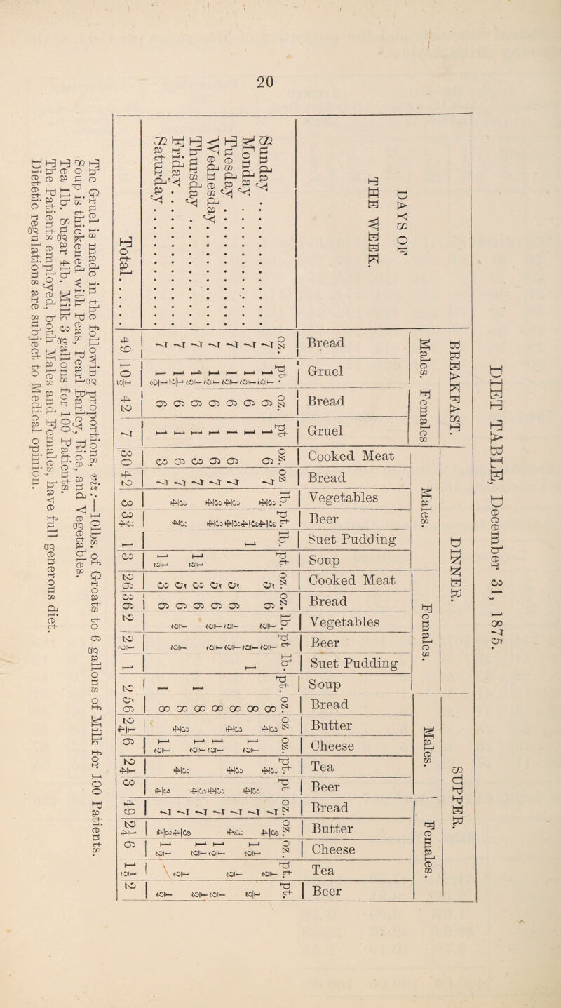 The Gruel is made in the following proportions, viz:—lOlbs. of Groats to 6 gallous of Milk for 100 Patients. Tea lib. Sugar 41b. Milk 3 gallons for 100 Patients. The Patients employed, both Males and Females, have full generous diet. Dietetic regulations are subject to Medical opinion. * CD *-j —i *<r *<t -<r -<r § • Bread ■ p W y tO|M toil— <0|!—1 0011— toil— toil—1 8 CD* tel W tel f> m H 42 o OD CD CD OD CD CD CD n Bread tel CD 3 | —I GG K—l N=—1 I—1 1—^ h—‘ I—1 Gruel £L ; CD QQ GO O o GO C5 GO 05 05 05 P Cooked Meat >4^ 1C o -n -<r Bread s p GO 4403 iWCo (4Hco F | Vegetables GO TG I ^G: tWGD(MG:J4|Ce^|G8 F1 Beer 0> qq - P* Suet Pudding b GO i—■ i—» FG to|M io|h F1 | Soup hH d tzJ tel W 26 O CO Oi GO Oi Oi Oi F Cooked Meat GO CO 1 ° 1 05 05 05 05 05 03 ^ Bread Scj fcO 1—* (oc- (oil-ici>- ton- y | Vegetables CD 3 to 'Oil— FG toil- tO|l—J toil- (Oil- (Oil—1 ^ | Beer p i—i CD i—1 - ? j Suet Pudding to 1 V ! ^ __* Ct- Soup 05 1 ° | GO GO QO OO OC 00 00 P | Bread to fHi-' 1 * ° >4HG3 iWgd i4HGo n Butter P, CD Co i—i i—* i—i i—* O (Oil- (Oil— (Oil- (Oil— F Cheese to 44 h-1 FG >MG5 iWco ttHGi f1- Tea CO w GO FG l4|03 >4103 iMG3 tMCO ^ Beer d b teJ tel W 4^ CO o ■o -u -t -i -r <r S Bread to Jill— 1 ° 1 iHWiHto i^iG: Jr-l&S P Butter tel CD 05 | h—l H—i H—1 1—1 O 1 toil- toil- (Oil— toil— P Cheese 3 p H—1 tOIM 1 ' gg 1 \ (OIK- toil- ton- C+- Tea CD QQ to 1 3 ! ton- toil- toi-- ta|w Beer MET TABLE, December 31, 1875.