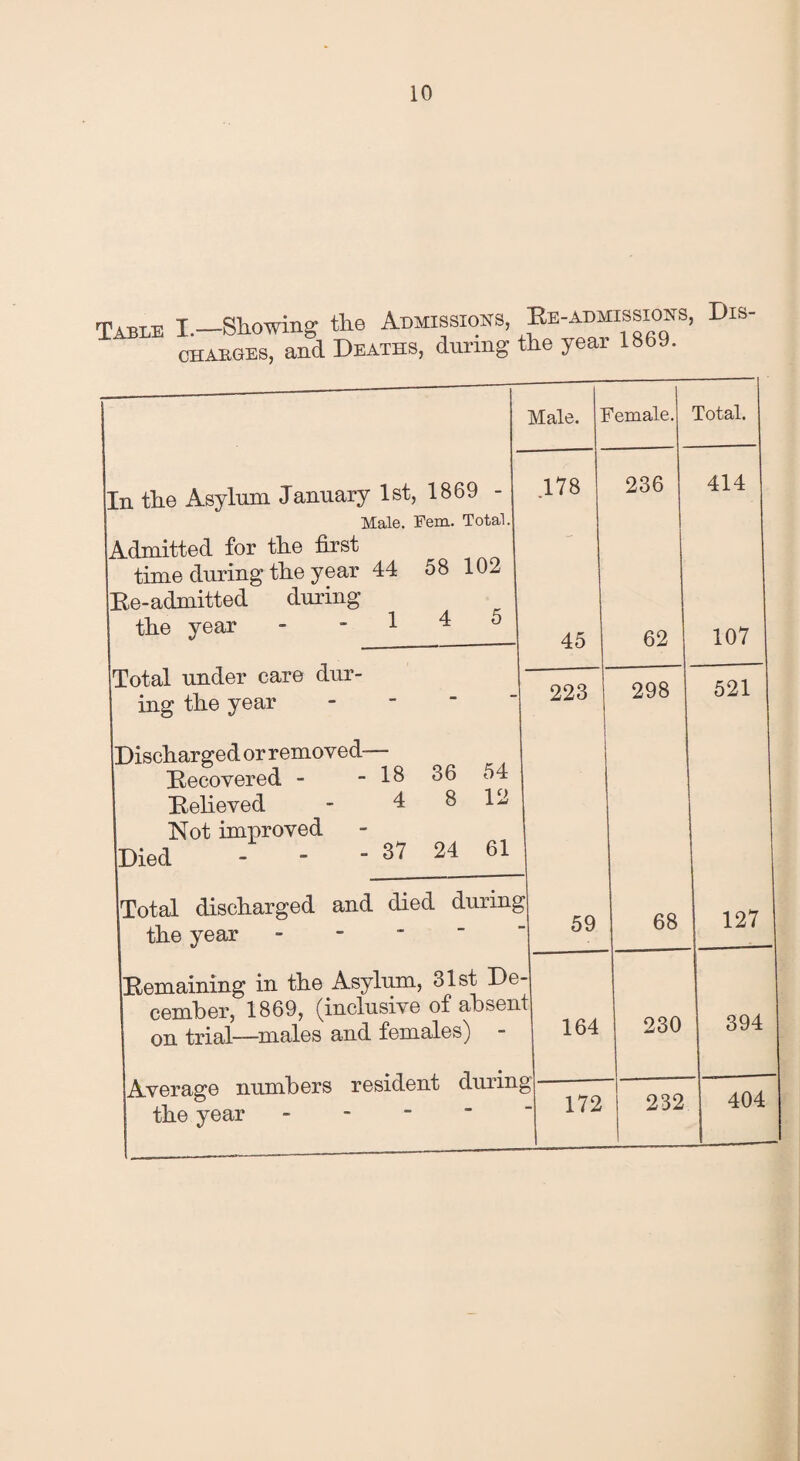 Table I.—Showing the Admissions, Re-admissions, Dis- nTTA-RQEs. and Deaths, during the year 1869. In the Asylum January 1st, 1869 Male. Eem. Total. Admitted for the first time during the year 44 58 102 Be-admitted during the year - - 1 4 5 ITotal under care dur¬ ing the year - Discharged or removed- Becovered - Believed Not improved Died - 18 36 54 4 8 12 - 37 24 61 the year CGITiL)v31 J IODoj V V/ on trial—males and females) .verage numbers resident di the year - Male. 1 female. Total. 178 236 414 | 45 62 107 - 223 298 521 g 59 68 127 e- at 164 230 394 lg - 172 232 404