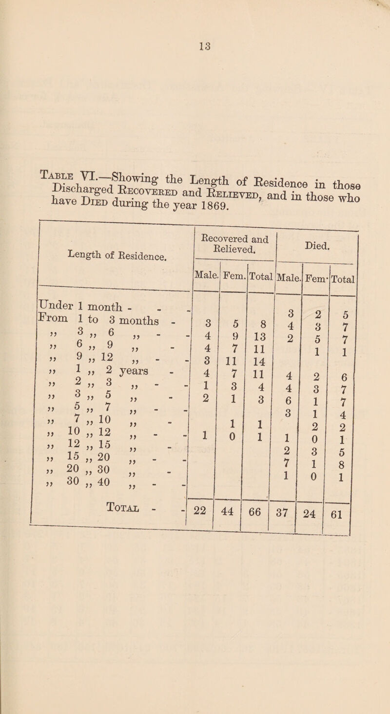 Table VL—Showing the Length of Residence in those “■ ,h»“ *> Length of Residence. Under 1 month - From 1 to 3 months yy }} >) )7 )) )) )t )) )) )) >> yy yy 3 „ 6 6 „ 9 9 „ 12 } } yy yy 1 yy 2 years 2 3 5 7 yy yy 3 5 7 yy yy 10 10 „ 12 12 „ 15 15 „ 20 20 „ 30 30 „ 40 yy yy yy yy yy yy yy yy yy Total Kecovered and Relieved. Died. Male . Fem . Total _ 3 5 8 - 4 9 13 4 7 11 - 3 11 14 4 7 11 - 1 3 4 2 1 3 1 1 1 0 1 22 44 66 3 4 2 4 4 6 3 Fem 1 2 7 1 2 3 5 1 2 3 1 1 2 0 3 1 0 37 24 Total 5 7 7 1 6 7 7 4 2 1 5 8 1 61