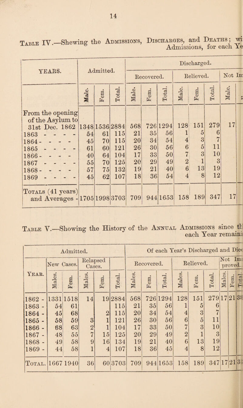 Ta-dt-r TV._Shewing the Admissions, Discharges, and Deaths; wi Admissions, for each Ye YEAES. Discharged. Admitted. Eecovered. Eelieved. Not lm Male. Fern. • p-H o3 % O EH Male. Fern. Total. Male. Fern. Total. Male. F From the opening of the Asylum to 128 151 279 17 31st Dec. 1862 1348 1536 2884 568 726 1294 1863 - - - - 54 61 115 21 35 56 1 5 6 1864- - - - 45 70 115 20 34 54 4 3 7 1865 - - - - 61 60 121 26 30 56 6 5 11 1866- - - - 40 64 104 17 33 50 7 3 10 1867 - - - - 55 70 125 20 29 49 2 1 3 1868- - - - 57 75 132 19 21 40 6 13 19 1869 - - - - 45 62 107 18 36 54 4 8 12 Totals (41 years) and Averages - 1705 1998 3703 709 944 1653 158 189 347 17 Table V.—Showing the History of the Annual Admissions since tl each Year remaini Admitted. Year. New Cases. Eelapsed Cases. Males. Fem. Males. Fem. Total. 1862 - 1331 1518 14 19 2884 1863 - 54 61 115 1864 - 45 68 2 115 1865 - 58 59 3 1 121 1866 - 88 63 2 1 104 1867 - 48 55 7 15 125 1868 - 49 58 9 16 134 1869 - 44 58 1 4 107 Total. 16671940 36 60 3703 Of each Year’s Discharged and Diet: Recovered. Eelieved. Not Imi proved., Males. Fem. Total. Males. Fem. Total. Males. Fem. cc *4—• c E- 568 726 1294 128 151 279 17 21 3!. 21 35 56 1 5 6 20 34 54 4 3 7 26 30 56 6 5 11 17 33 50 7 3 10 20 29 49 2 1 3 19 21 40 6 13 19 18 36 45 4 8 12 709 944 1653 158 189 347 17 21 3