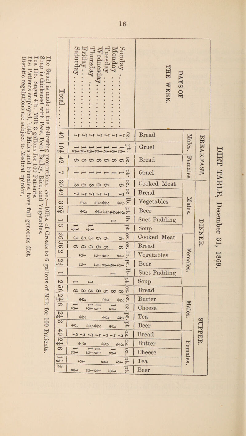 y H H sc H CD ch o tri¬ te CD te P ch CD O SO P C71 00 H CD CP 0 CD r. P 3 C-f M cc CT5 5 ^ ^ O P5 te CD Q H 0 CD O H CD Q. 0 oo P H CD m 0 te ‘i_I . CD CD c+ hh P CD a o CT+- 3 g- I j H- P g C+ EP “ te hj CD Hs CO p P~aq J® H=l P. _ eh o CD H. CD & o *n o p oo Hs O t-i o 3 I—'• 0 crq teg<^ CD B te te p p pc 1 te o CD tdte E0 H H O tete P O CD m te P <1 CD Ha P a<3 CD 0 CD H O 0 00 & H CD ch CD 0 ch 00 P 0 & CD Oq CD ch P (P i—> CD 00 H ch M* O P i® <S ■S'. W te 00 o p hi o p eh 00 eh O CD crcj p, cT 0 so O Ha te l-b O H h-i O O te p CD P eh 0Q Total. Sunday . Monday . Tuesday. Wednesday.. Thursday .. Friday. Saturday. DAYS OF THE WEEK. 4^ CD Bread Males. BREAKFAST. O 6S|H h >—»t—i H-i i—i i—i i—i'y, to|HCC|HisS|)-lK)IH«0|HC0|H60|H • | Gruel 42 O C7j O2 0i Cft C3 n Bread 1 Females H H-l ►_> _l 1— H- 1- 1— Gruel 301 o CO CD CO CD CD CD ^ Cooked Meat Males. b Q tel W 42 te te te -I te te ^ Bread CO tPICo ipGDtWGo iMod? Vegetables CO ‘Pco >Mco ^WcotMcciHGsiHGs te Beer - — p1 | Suet Pudding CO |—* H-* P3 to|H CS|M te Soup to CD m ot w oi oi cn P Cooked Meat Females. CD 1 cd od CD cd od cd P Bread 101 KKU iOlHtOfH ioiH p4 1 Vegetables £ 1 03 tOlM to|HtONtOiHCO|H F*- Beer - ? Suet Pudding to I 1—> t—* te Soup cd cd go go go oc go od § Bread Males. SUPPER. K> iHH O •Pco tPOD iPICO N Butter o | H H-l 1—l |—l O I <OIH JOlHfOl!-. iOM DD 1 Cheese -e i ‘Pod tpco *wco 7* Tea 051 •Pti tpcoipcu tpco ^ Beer O V> “ --- cd Bread Females. D2 Q | ^4h* •HCo ^ I Butter CD 1—‘ b—i 1—» 1—» O *oim toiHtoiM joim n Cheese *-* j NDlM | toiH coin j Tea tc ^ 1 tOIH *0|MtC|M *©jM Ch | Beer DIET TABLE, December 31, 1869.