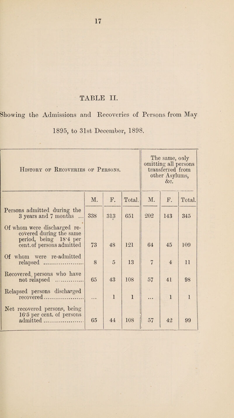 TABLE II. Showing the Admissions and Recoveries of Persons from May 1895, to 31st December, 1898. History op Recoveries op Persons. The same, only omitting all persons transferred from other Asylums, &c. M. F. Total. M. F. Total. Persons admitted during the 3 years and 7 months ... 338 313 * 651 202 143 345 • Of whom were discharged re¬ covered during the same period, being 18’4 per cent, of persons admitted 73 48 121 64 45 109 Of whom were re-admitted relapsed . 8 5 13 7 4 11 Recovered persons who have not relapsed . 65 43 108 57 41 98 Relapsed persons discharged recovered. * • • 1 1 • a • 1 1 Net recovered persons, being 16'5 per cent, of persons admitted. 65 44 108 57 1 42 99