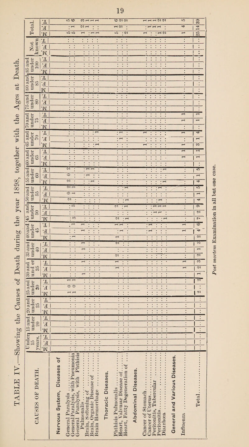 TABLE IY.—Showing the Causes of Death during the year 1898, together with the Ages at Death. ‘X 1 39 c £ 1 § L 1A | • • •••* * . . •«••• • | • • -pi •• .... ••• ••••• • | • ltl | • » .... ••• •••«• • | • * TIT I •• •«•■ ... •**•• • | • J/\L 1 •• •»»• . * • ••••• • | • • -w*| •• •••• ••• ••««• • 1* 1 1 J | •• «... ... ••**• • | • 1^1 I . . •«•• ... ••••• .|* LL J ^ 00 p .. »»•• ... ..... * I • TS H £ • • .... ... ..... . • • .... ... ..... . Sis •j •• .... ... ••••• *1* klL 1 •• .... • • • • • • • • • | • 00 2 T AT I •• •••» .«• •««#* .1. A »L 1 •• •••• ••• *•••• • 1 • ro ?-• H CD • T I •• •••» ... «•••• • 1* L1J | •• •••• ••• • • • • • . | jHjO 35 2 00 • rr 1 •• •••• «•• ••••• . I * ill. 1 •• •*«. ••• ••••» . | • £ a • TAT 1 • • •••• ... • . . . . . | . AVI 1 •• .... ... •••.. • I . ^ fH pH CD ‘X * a^ g a •••• ... ..... . 1. ... ..... 9 I. 70 MT • . 2 CD X *• .... ... ..... J—j *• .... ... ..... *H o 3 * • .... ... ..... • ]• a 3__ X o • • tH • • a? ^ a ® X a gw 'X .... . . • ! ! ! ! ! a ® X n ^ 'X : : ; ; ; V.O r-* Tj* ^ •iv ! :10 CM • rH .... rH 1> Ai o CD X lO IV ^ p 03 to X w a ^ co a •X ‘IV . . . . CM • • CM r5 CD X P rr-4 to ^ A ^ X 1 : : o 5 CO P IV i : : 25 and under 30 X rH rH CM •X o o •IV rH rH CM ' ?H . T* | .. .... ... ..... . I 1 i .. . .. ... ..... . 3 rS kO ®dN «-T-| .. .... ... ..... * I* 1*1 1 .. ...» ... ..... *l# O 2 CM P IV .. .... ... ..... . 1* .. .... ... ..... . 1 • 3 <D X .. .... ... ..... . 1 • . . .... ... ..... . | • 3 a o ~ a ^ X 1 : : to 2 rH ^ •IV 1 : : rH . CD to X : : 3 to 3 ana A~\ 0^ . T j • . .... ... ..... .1. kKf| .. .... ... . .J* IV • • .... ... ..... .i. .. .... ... . • 1 • a A <1 A A 02 a A < a ft 0) ft (5 0) ft £ a) -M ft >• CO ft 3 > s_ <D a s.. fn +3 S-a SA a -s £ ? - „ GO .s*a t/3 >> »—1 _D *~H ^ . 2 P Sh-h 3 'H CSAw o to • rH to 0) to mh ^ CD 0.2 b£ .2 qT* <D H r—I rH <D CD «D c a aA ooo p o c E? SB ®OM to a> to as 0) *o aS L. a: A a a a AAA o o (x) t-j ax a a s- .2 » P rP *P <D P W bfi §§« a: a >> A eg a oo >> A .2 43 43 .a ^ 4J OS C<J rt 0) ® AfflS ft v in a ft c £ ■o si u o3 i—< p ^ • g 2 to © S “ <d J H . • rH •f—l ' 4A> -4-0 5^ . . j_, ^__ P ° o-a-a 8 <X> <D O O r7H « u.-e.e s flflCCS QOft A A ft <D W <u to tr. 3 u <3 -O c 3 L. <u c <D 43 Q A a si a CD a ea M Post mortem Examination in all but one case.