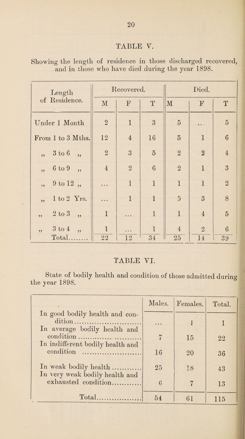 TABLE V. Showing the length of residence in those discharged recovered, and in those who have died during the year 1898. Length of Residence. Recovered. Died. M F T M F T Under 1 Month 2 1 3 5 ... 5 From 1 to 3 Mtlis. 12 4 16 5 1 6 » 3 to 6 „ 2 3 ** 0 2 2 4 „ 6 to 9 „ 4 2 6 2 1 3 ,, 9 to 12 ,, ... 1 1 1 1 2 ,, 1 to 2 Yrs. ... 1 1 5 3 ■ 8 „ 2 to 3 „ 1 1 1 4 5 ,, 3 to 4 ,, 1 • • • 1 4 2 6 Total. 22 12 34 25 14 39 TABLE VI. State of bodily health and condition of those admitted during the year 1898. In good bodily health and con¬ dition . In average bodily health and condition. . In indifferent bodily health and condition . In weak bodily health. In very weak bodily health and exhausted condition. Total. Males. Females. Total. ... 1 1 7 15 22 16 20 36 25 18 43 6 7 13 54 61 115