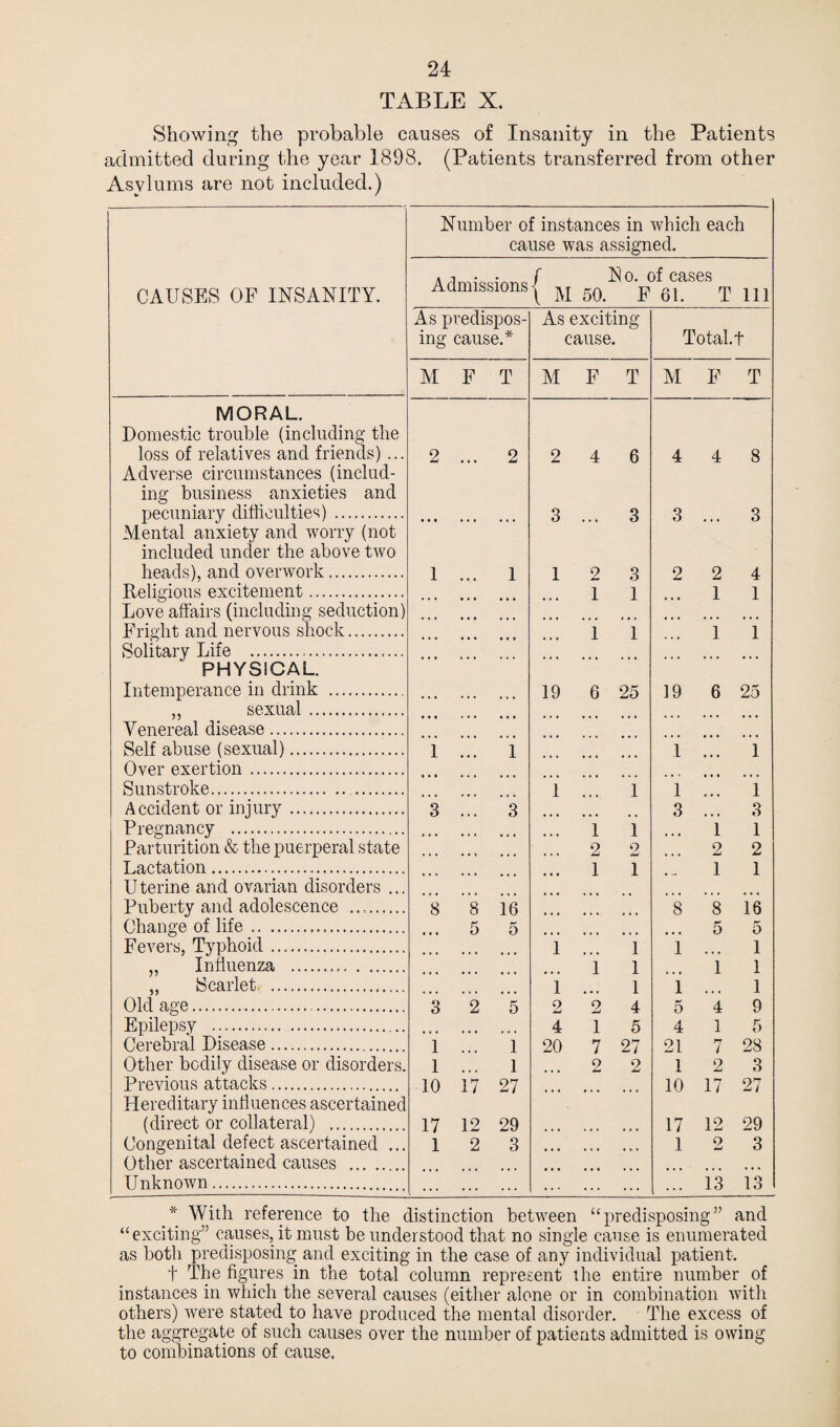 TABLE X. Showing the probable causes of Insanity in the Patients admitted during the year 1898. (Patients transferred from other Asylums are not included.) CAUSES OF INSANITY. Number of instances in which each cause was assigned. Admissions | ^ N o. of cases 50. F 61. T 111 As predispos¬ ing cause.* As exciting cause. Total.t M F T M F T M F T MORAL. Domestic trouble (including the loss of relatives and friends) ... 2 2 2 4 6 4 4 8 Adverse circumstances (includ- ing business anxieties and pecuniary difficulties) . • • • 3 3 3 3 Mental anxiety and worry (not included under the above two heads), and overwork. 1 1 1 2 3 2 2 4 Religious excitement. 1 1 1 1 Love affairs (including seduction) Fright and nervous shock. i 1 1 1 Solitary Life . PHYSICAL. Intemperance in drink . 19 6 25 19 6 25 „ sexual . Venereal disease. Self abuse (sexual). 1 1 1 1 Over exertion. Sunstroke. . 1 1 1 1 Accident or injury. 3 1 3 3 Pregnancy . 1 1 1 1 Parturition & the puerperal state 2 2 2 2 Lactation. 1 1 1 1 Uterine and ovarian disorders ... Puberty and adolescence . 8 8 16 8 8 16 Change of life. 5 5 5 5 Fevers, Typhoid. 1 1 1 i „ Influenza ... 1 1 1 i „ Scarlet . 1 1 1 i Old age.. 3 2 5 2 2 4 5 4 9 Epilepsy . 4 1 5 4 1 6 Cerebral Disease. 1 1 20 7 27 21 7 28 Other bodily disease or disorders. 1 1 2 2 1 2 3 Previous attacks. 10 17 27 10 17 27 Hereditary influences ascertained (direct or collateral) . 17 12 29 ... • • • 17 12 29 Congenital defect ascertained ... 1 2 3 ... 1 9 W 3 Other ascertained causes . ... Unknown. . . . . . * . . . . . . . . . .. . 13 13 * With reference to the distinction between “predisposing” and “exciting” causes, it must be understood that no single cause is enumerated as both predisposing and exciting in the case of any individual patient. t The figures in the total column represent the entire number of instances in which the several causes (either alone or in combination witlr others) were stated to have produced the mental disorder. The excess of the aggregate of such causes over the number of patients admitted is owing to combinations of cause.