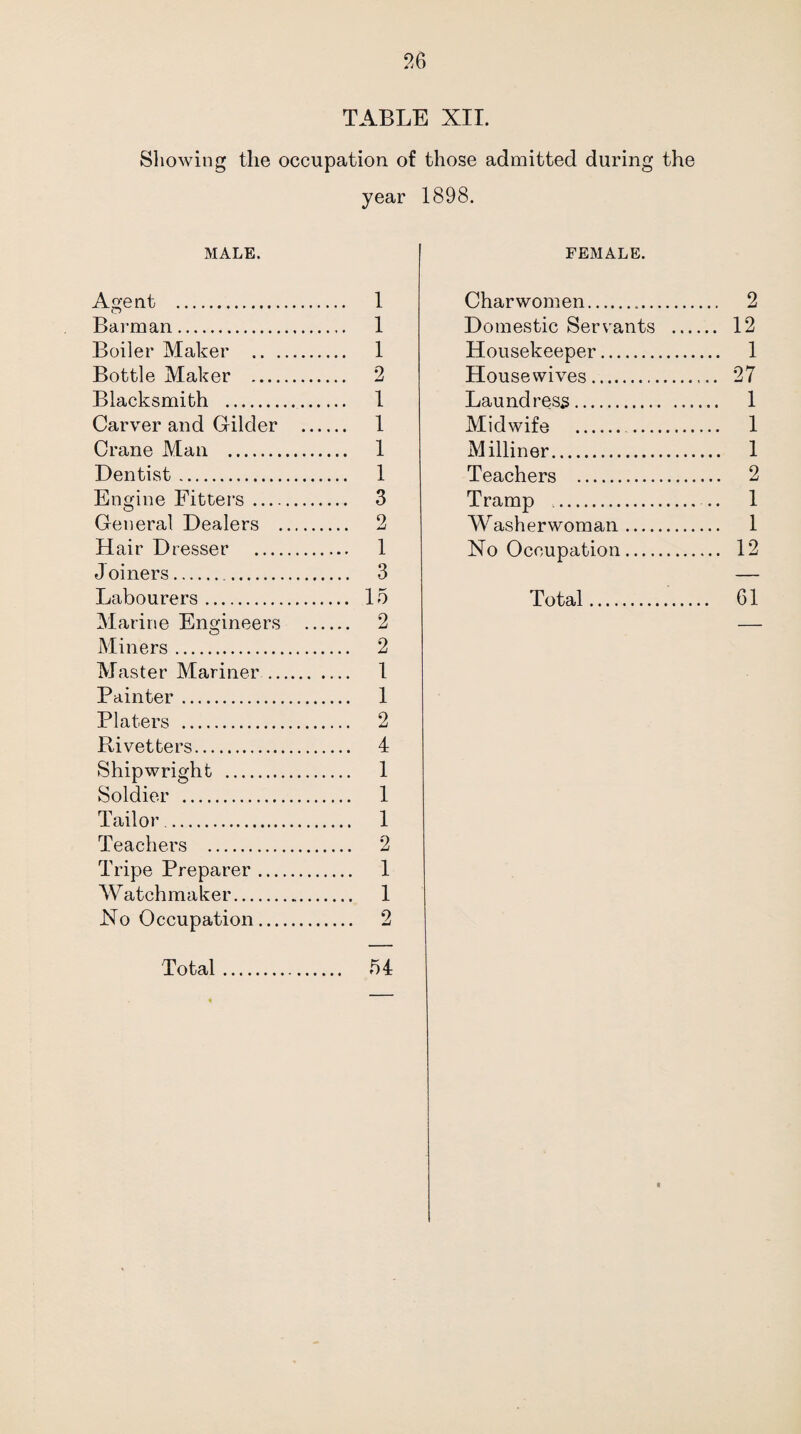 TABLE XII. Showing the occupation of those admitted during the year 1898. MALE. Agent . 1 Barman. 1 Boiler Maker . 1 Bottle Maker . 2 Blacksmith . 1 Carver and Gilder . 1 Crane Man . 1 Dentist. 1 Engine Fitters. 3 General Dealers . 2 Hair D resser . 1 Joiners... 3 Labourers. 15 Marine Engineers . 2 Miners. 2 Master Mariner. 1 Painter. 1 Platers . 2 Ri vetters. 4 Shipwright . 1 Soldier . 1 Tailor. 1 Teachers . 2 Tripe Preparer. 1 Watchmaker. 1 No Occupation. 2 FEMALE. Charwomen... 2 Domestic Servants . 12 Housekeeper. 1 Housewives. 27 Laundress. 1 Midwife . 1 Milliner. 1 Teachers . 2 Tramp . .. 1 Washerwoman. 1 No Occupation. 12 Total... 61