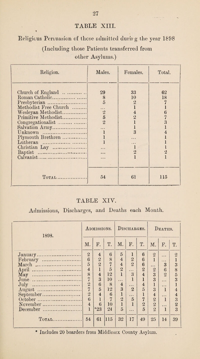 TABLE XIII. Religious Persuasion of those admitted durirg the year 1898 (Including those Patients transferred from other Asylums.) Religion. Males. Females. Total. Church of England . 29 33 62 Roman Catholic. 8 10 18 Presbyterian . 5 2 7 Methodist Free Church . • • • 1 1 Wesleyan Methodist. 2 4 6 Primitive Methodist. 5 2 7 Congregationalist . 2 1 3 Salvation Army. . . . 1 1 U nknown . 1 3 4 Plymouth Brethren. I • • • 1 Lutheran . 1 . . • 1 Christian Lay . * • • 1 1 Baptist . • • • 2 *2 Calvanist.. • • • 1 1 Total. 54 61 115 TABLE XIY. Admissions, Discharges, and Deaths each Month. 1898. Admissions. Discharges. Deaths. M. F. T. M. F. T. M. F. T. January. 2 4 6 5 1 6 2 2 February . 6 2 8 4 2 6 1 . • • 1 March . 5 2 7 4 2 6 3 3 April . 4 1 5 2 . • . 2 2 6 8 May . 8 4 12 1 3 4 o O 2 5 June .. 7 3 10 • • • 1 1 3 ... 3 July . 2 6 8 4 . . . 4 1 * • • 1 August . 7 5 12 3 2 5 3 1 4 September. 2 4 6 1 . . • 1 4 ... 4 October. 6 1 7 2 5 7 2 1 3 November. 4 6 10 1 1 2 2 2 December . 1 *23 24 5 ... 5 2 i 3 Total. 54 61 115 32 17 49 25 14 39 * Includes 20 boarders from Middlesex County Asylum.