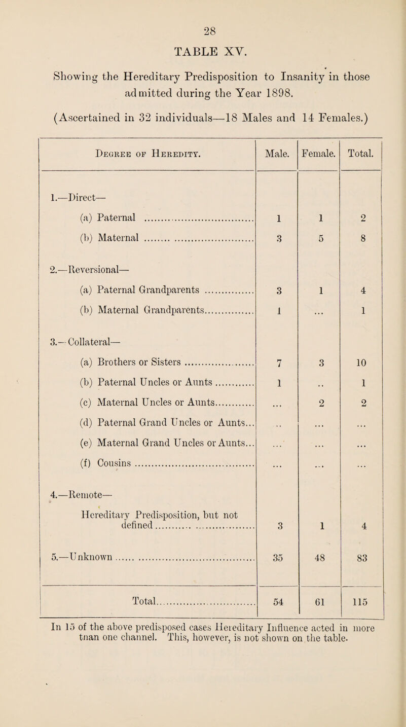 TABLE XV. Showing the Hereditary Predisposition to Insanity in those admitted during the Year 1898. (Ascertained in 32 individuals—18 Males and 14 Females.) Degree of Heredity. Male. Female. Total. 1.—Direct— (a) Paternal . 1 1 2 (b) Maternal . 3 5 8 2.—Reversional— (a) Paternal Grandparents . 3 1 4 (b) Maternal Grandparents. 1 ... 1 3.—Collateral— (a) Brothers or Sisters. 7 3 10 (b) Paternal Uncles or Aunts. 1 . . 1 (c) Maternal Uncles or Aunts. .. . 2 2 (d) Paternal Grand Uncles or Aunts... . • • . . . (e) Maternal Grand Uncles or Aunts... .. . . . . . . . (f) Cousins. ... w - • ... 4.—Remote— Hereditary Predisposition, but not defined. 3 1 4 5.—Unknown. 35 48 83 ! Total. 54 61 115 In 15 of the above predisposed cases Hereditary Influence acted in more tnan one channel. This, however, is not shown on the table.