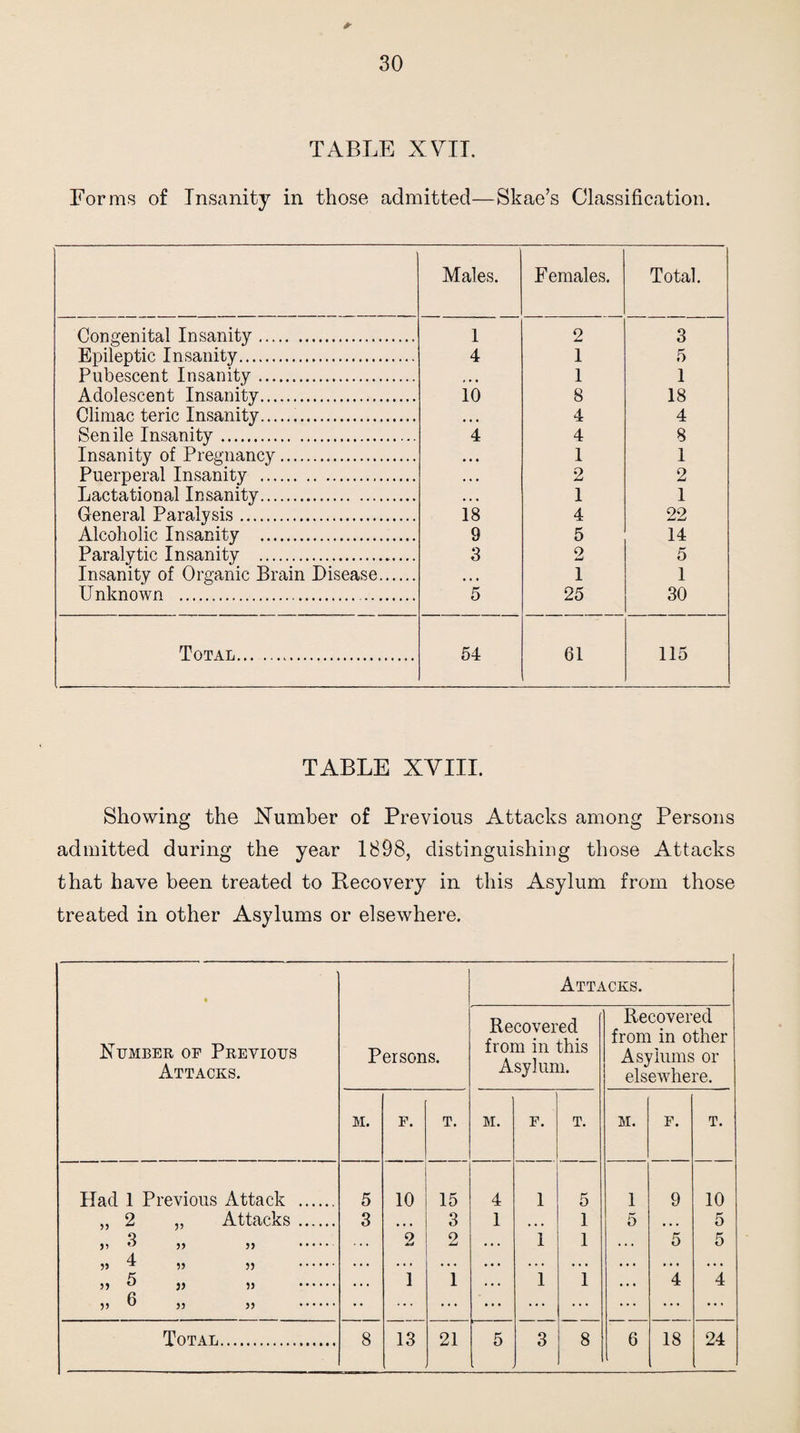 TABLE XVII. Forms of Insanity in those admitted—Skae’s Classification. Males. Females. Total. Congenital Insanity. 1 o 3 Epileptic Insanity. 4 1 5 Pubescent Insanity. ,. , 1 1 Adolescent Insanity. 10 8 18 Climac teric Insanity. • • • 4 4 Senile Insanity. 4 4 8 Insanity of Pregnancy. • • • 1 1 Puerperal Insanity . • • • 2 2 Lactational Insanity. 1 1 General Paralysis. 18 4 22 Alcoholic Insanity . 9 5 14 Paralytic Insanity . 3 2 5 Insanity of Organic Brain Disease. . i • 1 1 Unknown .. . 5 25 30 Total. 54 61 115 TABLE XVIII. Showing the JSTumber of Previous Attacks among Persons admitted during the year 1898, distinguishing those Attacks that have been treated to Recovery in this Asylum from those treated in other Asylums or elsewhere. • Xumber of Previous Attacks. Persons. Att^ Recovered from in this Asylum. lCKS. Recovered from in other Asylums or elsewhere. M. F. T. M. F. T. M. F. T. Had 1 Previous Attack . 5 10 15 4 1 5 1 9 10 „ 2 „ Attacks. 3 • • • 3 1 • • * 1 5 • • • 5 „ 3 . . . . 2 2 . . . 1 1 . . . 5 5 „ 4 55 5) . • • . . . . . • . . • • . . . .. . . . * . . . .. . „ 5 5) 55 . ... 1 1 ... 1 1 ... 4 4 >i 6 >3 33 . • • • • • • . . •. . • « * • . . • • * . . . • • • Total. 8 13 21 5 3 8 6 18 24