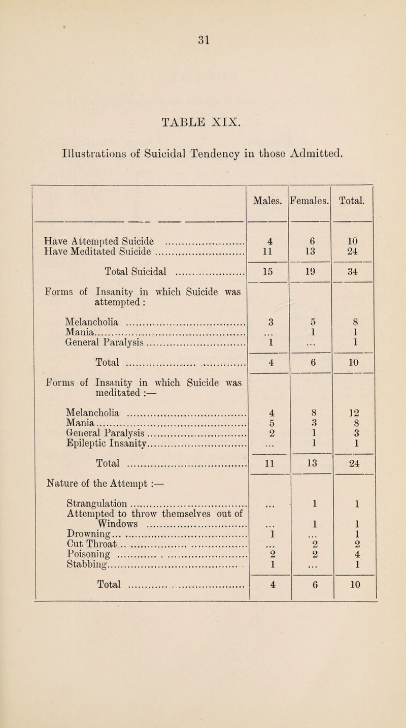 TABLE XIX. Illustrations of Suicidal Tendency in those Admitted. Males. Females. Total. Have Attempted Suicide . 4 6 10 Have Meditated Suicide. 11 13 24 Total Suicidal . 15 19 34 Forms of Insanity in which Suicide was attempted: Melancholia . 3 5 8 Mania... 1 1 General Paralysis. 1 ... 1 Total .. 4 6 10 Forms of Insanity in which Suicide was meditated :— Melancholia . 4 8 12 Mania... 5 3 8 General Paralysis. 2 1 3 Epileptic Insanity. ... 1 1 Total . 11 13 24 Nature of the Attempt :— Strangulation. 1 1 Attempted to throw themselves out of Windows . ... 1 1 Drowning. 1 1 Cut Throat. • • s 2 2 Poisoning . 2 2 4 Stabbing. . 1 ... 1