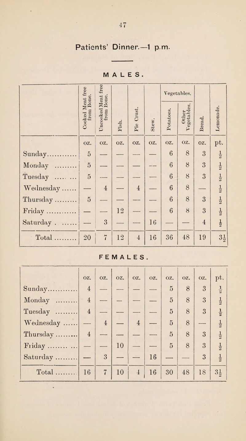 Patients’ Dinner.—1 p.m MALES. <D 0} <£> Cooked Meat fre from Bone. f-i <4-1 Co Vegetables. <X) M O O --1 o a L Fish. Pie Crust. £ Potatoes. Other Vegetables. Bread. Lemonade. OZ. OZ. OZ. OZ. OZ. OZ. OZ. OZ. pt. Sunday. 5 — — — — 6 8 3 1 2 Monday . 5 — — — — 6 8 3 1 2 Tuesday . 5 — — — — 6 8 3 1 2 W ednesday. — 4 — 4 — 6 8 — 1 2 Thursday. 5 — — — — 6 8 3 1 2 F ridav 12 6 8 3 1 2 Saturday . — 3 — — 16 — — 4 2 Total. 20 7 12 4 16 36 48 19 3| FEMALES. Sunday. Monday . Tuesday . Wednesday . Thursday. Friday... ... Saturday . OZ. 4 4 4 4 OZ. 4 3 OZ. 10 OZ. 4 OZ. 16 OZ. 5 5 5 5 5 5 OZ. 8 8 8 8 8 8 OZ. 3 3 3 3 3 3 pt. 1 2 1 2 1 ¥ 1 2 1 2 1 2 1 2 Total. 16 7 10 4 16 30 48 18 H