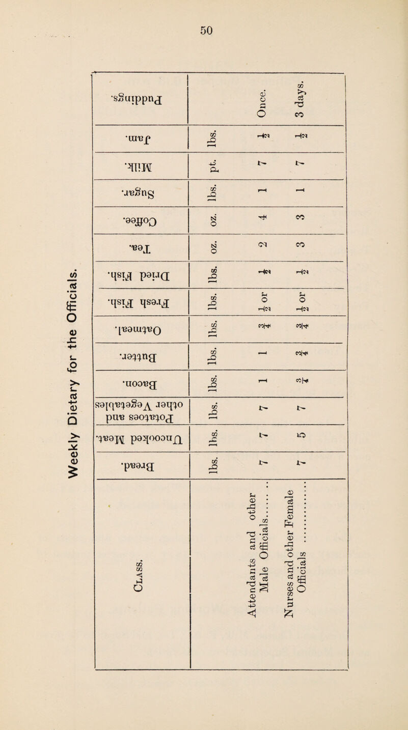 Weekly Dietary for the Officials. ssuippng a> o m c3 CO •urcp 03 H<N ‘mm +3 CU 03 J3 •09JJOO N o CO N o <M CO *48m p&ua in rO Hc-» •qsij qs9J£ 03 .O J-4 o Hc<i O H<m ■[BauiqigQ m •ao^ng; 03 •uoDisg; 03 -O «(•« saiqB^Sa^ J9ip}0 pU'B S0O^'B^Og in qi39X\[ paqOODUj^ 03 lO •p'B9ag; m .O in 03 < i-3 o u CD -4-3 O 02 rO • r-l G cS c3 «o -P — 03 >-i o3 T} irH C I^H 03 <1 03 IS s 03 P? U 03 rG -4-3 o 03 r£ ci G *3 d 5fl 03 3T1 03 O a: P 3