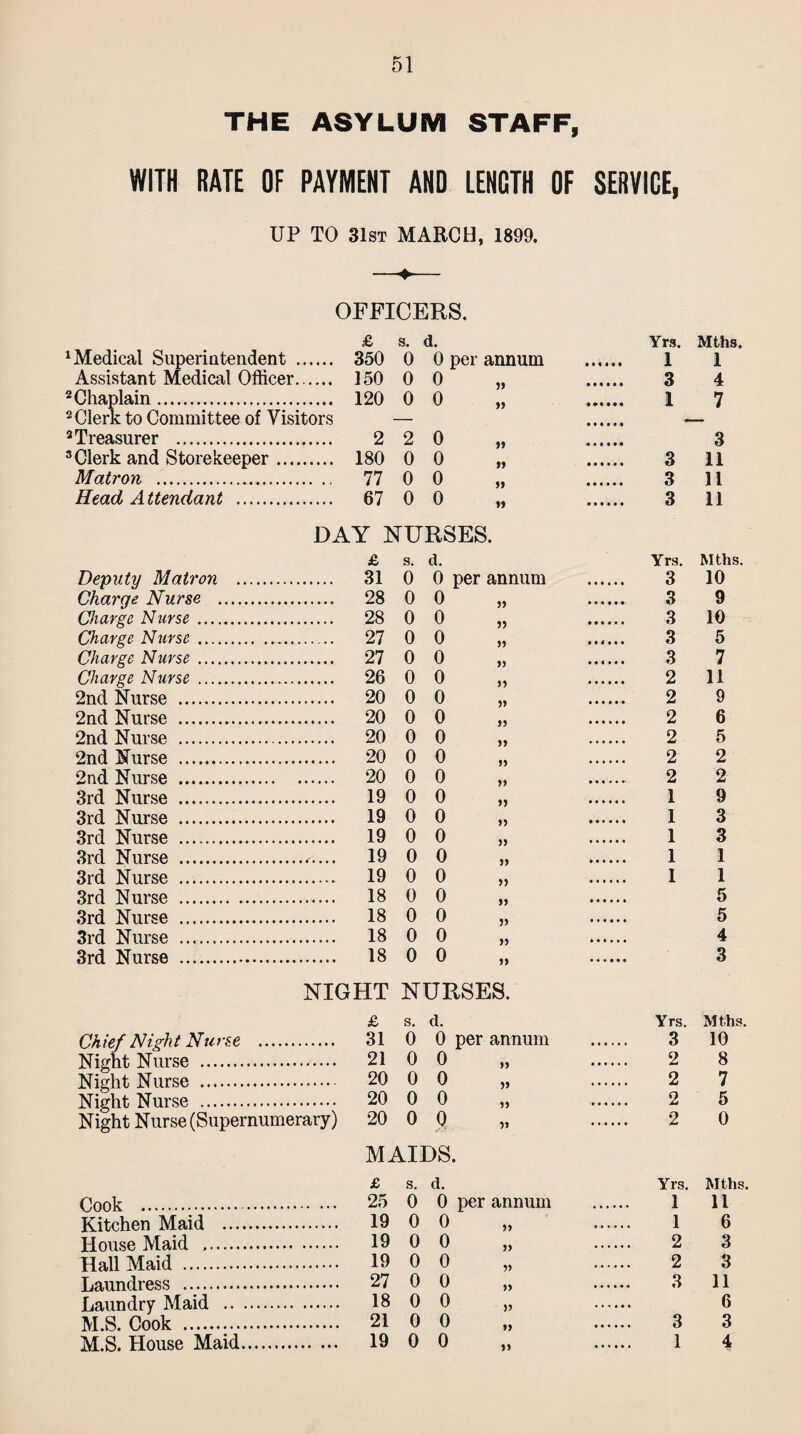THE ASYLUM STAFF, WITH RATE OF PAYMENT AND LENGTH OF SERVICE, UP TO 31st MARCH, 1899. OFFICERS. £ s. d. Yrs. Mths. Medical Superintendent . 350 0 0 per annum . 1 1 Assistant Medical Officer. 150 0 0 59 3 4 Chaplain. 120 0 0 >9 1 7 Clerk to Committee of Visitors Treasurer . 2 2 0 )) «••••• 3 Clerk and Storekeeper. 180 0 0 99 3 11 Matron . 77 0 0 99 . 3 11 Head Attendant . 67 0 0 » . 3 11 DAY NURSES. £ s. d. Yrs. Mths. Deputy Matron . 31 0 0 per annum 3 10 Charge Nurse . 28 0 0 » . 3 9 Charge Nurse. 28 0 0 . 3 10 Charge Nurse . 27 0 0 » . 3 5 Charge Nurse . 27 0 0 95 3 7 Charge Nurse . 26 0 0 95 . 2 11 2nd Nurse . 20 0 0 59 . 2 9 2nd Nurse . 20 0 0 95 . 2 6 2nd Nurse . 20 0 0 59 . 2 5 2nd Nurse . 20 0 0 55 . 2 2 2nd Nurse . 20 0 0 99 . 2 2 3rd Nurse . 19 0 0 95 . 1 9 3rd Nurse . 19 0 0 95 . 1 3 3rd Nurse . 19 0 0 59 . 1 3 3rd Nurse . 19 0 0 59 . 1 1 3rd Nurse . 19 0 0 >) . 1 1 3rd Nurse . 18 0 0 99 5 3rd Nurse . 18 0 0 5> 5 3rd Nurse . 18 0 0 95 4 3rd Nurse . 18 0 0 99 3 NIGHT NURSES. £ s. d. Yrs. Mths. Chief Night Nurse . 31 0 0 per annum . 3 10 Night Nurse . 21 0 0 99 . 2 8 Night Nurse . 20 0 0 » . 2 7 Night Nurse . 20 0 0 99 . 2 5 Night Nurse (Supernumerary) 20 0 0 )> . 2 0 MAIDS. £ s. d. Yrs. Mths. Cook . 25 0 0 per annum . 1 11 Kitchen Maid . 19 0 0 59 . 1 6 House Maid .. 19 0 0 99 . 2 3 Hall Maid . 19 0 0 59 . 2 3 Laundress . 27 0 0 99 . 3 11 Laundry Maid . 18 0 0 j) 6 M.S. Cook . 21 0 0 99 . 3 3 M.S. House Maid. 19 0 0 99 . 1 4
