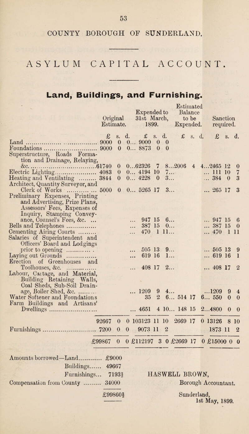 COUNTY BOROUGH OF SUNDERLAND. ASYLUM CAPITAL ACCOUNT. Land, Buildings, and Furnishing. Estimated Expended to Balance Original 31st March, to be Sanction Estimate. 1899. Expended. required. £ s. d. £ s. d. £ s. d. £ s. d. Land . 9000 0 0... 9000 0 0 Foundations. Superstructure, Roads Forma- 9000 0 0... 8873 0 0 tion and Drainage, Relaying, &c.61740 0 0...62326 7 8...2006 4 4...2465 12 0 Electric Lighting. 4083 0 0... 4194 10 7... ... Ill 10 7 Heating and Ventilating . Architect, Quantity Surveyor, and 3844 0 0... 4228 0 3... ... 384 0 3 Clerk of Works . 5000 0 0... 5265 17 3... ... 265 17 3 Preliminary Expenses, Printing and Advertising, Prize Plans, Assessors’ Fees, Expenses of Inquiry, Stamping Convey- ance, Counsel’s Fees, &c. ... ... 947 15 6... ... 947 15 6 Bells and Telephones . ... 387 15 0... ... 387 15 0 Cementing Airing Courts . Salaries of Superintendent and ... 470 1 11... ... 470 1 11 Officers’ Board and Lodgings prior to opening . ... 505 13 9... ... 505 13 9 Laying out Grounds . Erection of Greenhouses and ... 619 16 1... ... 619 16 1 Toolhouses, &c. ... 408 17 2... ... 408 17 2 Labour, Caitage, and Material, Building Retaining Walls, Coal Sheds, Sub-Soil Drain¬ age, Boiler Shed, &c. ... 1209 9 4... ...1209 9 4 Water Softener and Foundations 35 2 6... 514 17 6... 550 0 0 Farm Buildings and Artisans’ Dwellings . ... 4651 4 10... 148 15 2...4800 0 0 92667 0 0 103123 11 10 2669 17 0 13126 8 10 Furnishings. 7200 0 0 9073 11 2 1873 11 2 £99867 0 0 £11219’/ r 3 0 £2669 17 0 £15000 0 0 Amounts borrowed—Land. £9000 Buildings. 49667 Furnishings... 71931 HASWELL BROWN, Compensation from County . 34000 Borough Accountant. £99860f Sunderland, 1st May, 1899.