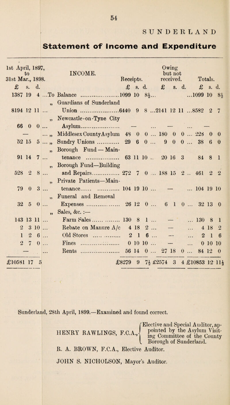 SUNDERLAND Statement of income and Expenditure 1st April, 1897, to INCOME. 31st Mar., 1898. Owing but not Receipts. received. Totals. £ s. d. £ s. d. £ s. d. £ s. d. 1387 19 4 ...To Balance .1099 10 8|. ...1099 10 84 1) Guardians of Sunderland 8194 12 11 . • • Union .6440 9 8 .. ,.2141 12 11 ...8582 2 7 Newcastle-on-Tyne City 66 0 0 • • • Asylum. . . • ... ... Middlesex CountyAsylum 48 0 0 . .. 180 0 0 ... 228 0 0 52 15 5 ••• » Sundry Unions . 29 6 0 .. .. 9 0 0 ... 38 6 0 » Borough Fund — Main- 91 14 7 tenance . 63 11 10 . 20 16 3 84 8 1 n Borough Fund—Building 528 2 8 D and Repairs. Private Patients—Main- 272 7 0 .. 188 15 2 .. 461 2 2 79 0 3 tenance. Funeral and Removal 104 19 10 . • • ... 104 19 10 32 5 0 . . . Expenses . 26 12 0 . .. 6 1 0 ... 32 13 0 Sales, &c. :— 143 13 11 •. . Farm Sales. 130 8 1 . • . ... 130 8 1 2 3 10 • • • Rebate on Manure A/c 4 18 2 . • , ... 4 18 2 1 2 6 . . • Old Stores . 2 1 6 . • • r- ... 2 1 6 2 7 0 . . . Fines . 0 10 10 . . . ... 0 10 10 ... Rents . 56 14 0 . .. 27 18 0 ... 84 12 0 £10581 17 5 £8279 9 74 £2574 3 4 £10853 12 114 Sunderland, 28th April, 1899.—Examined and found correct. HENRY RAWLINGS, F.C. 'Elective and Special Auditor, ap¬ pointed by the Asylum Visit¬ ing Committee of the County „ Borough of Sunderland. R. A. BROWN, F.C.A., Elective Auditor. JOHN S. NICHOLSON, Mayor’s Auditor,