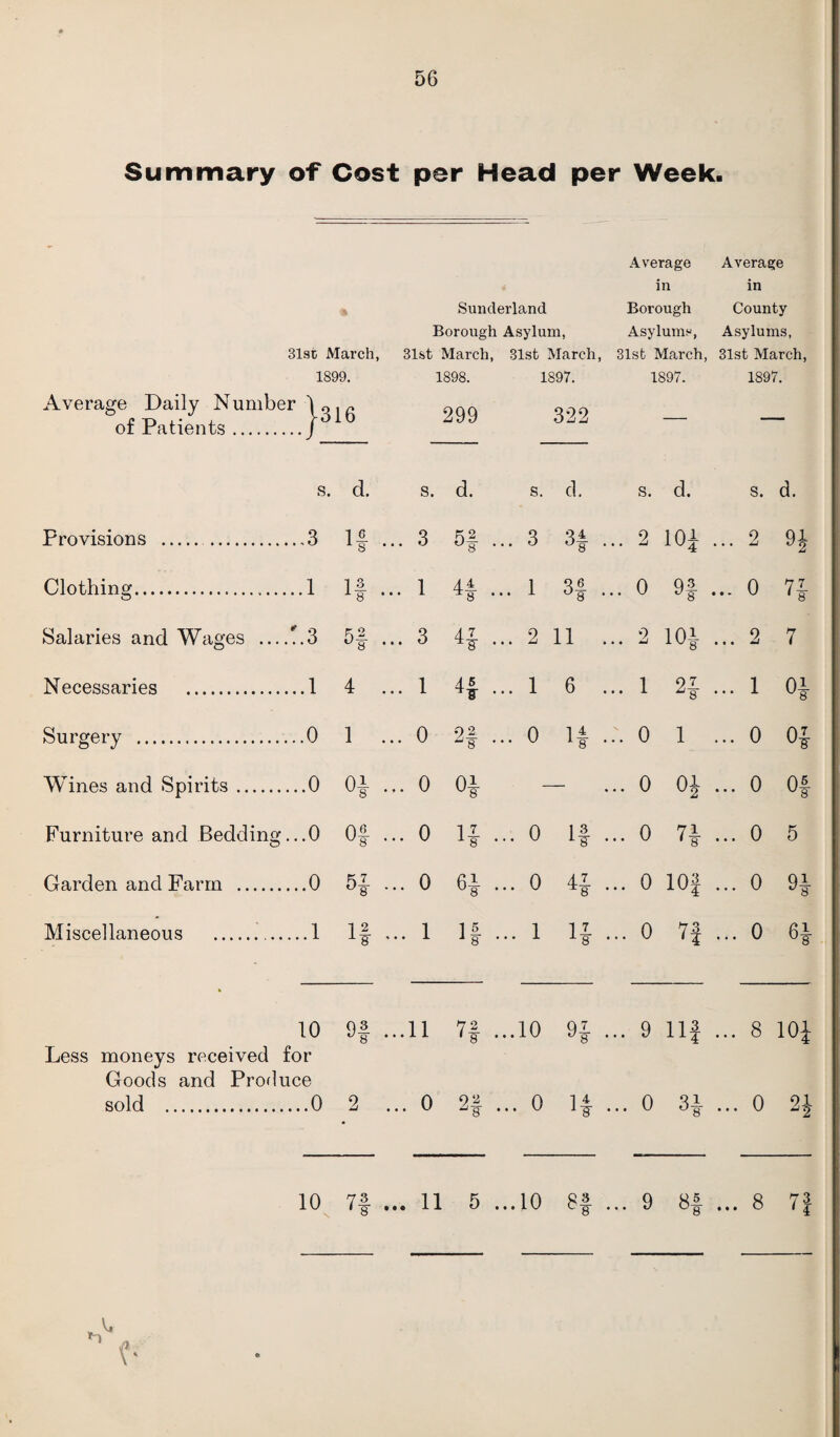 Summary of Cost per Head per Week. Average Average in in Sunderland Borough County Borough Asylum, Asylums, Asylums, 31st March, 31st March, 31st March, 31st March, 31st March, 1899. 1898. 1897. 1897. 1897. Average Daily Number of Patients. 1-316 299 322 — s . d. S. d. S. d. S. d. s. d. Provisions .. ,3 11 I S • < ,. 3 52 J8 ... 3 3 4 ^8 ... 2 101 .. . 2 91 V2 Clothing. .1 13 x 8 .. . 1 4! ... 1 Q 6 ... 0 9f .. . 0 71 1 8 Salaries and Wages ....* .3 O 8 •• ,. 3 47 ... 2 11 ... 2 101- .. ,. 2 tr 7 Necessaries . .1 4 .. ,. 1 45 ... 1 6 ... 1 9 7 Jg .. 1 0* Surgery . .0 1 .. . 0 2f ... 0 11 1 8 ... 0 1 ., ,. 0 0J Wines and Spirits. .0 01 . .. 0 0| ... 0 01 ., .. 0 06 U8 Furniture and Bedding.. .0 Of . .. 0 I7. 1 8 ... 0 14 L 8 ... 0 71 '8 • .. 0 5 Garden and Farm . .0 o8 . .. 0 61 U8 ... 0 41 ^8 ... 0 10J . .. 0 91 V 8 Miscellaneous .. .1 if • .. 1 11 1 8 ... 1 11 x 8 ... 0 n . .. 0 61 u8 10 Of . ..11 72 ' 8 ...10 91 V 8 ... 9 lij. .. 8 10J Less moneys received for Goods and Produce sold .0 0 2f ... 0 If ... 0 3f ... 0 2f 10 7# ... 11 5 ...10 Sf ... 9 8# ... 8 V.