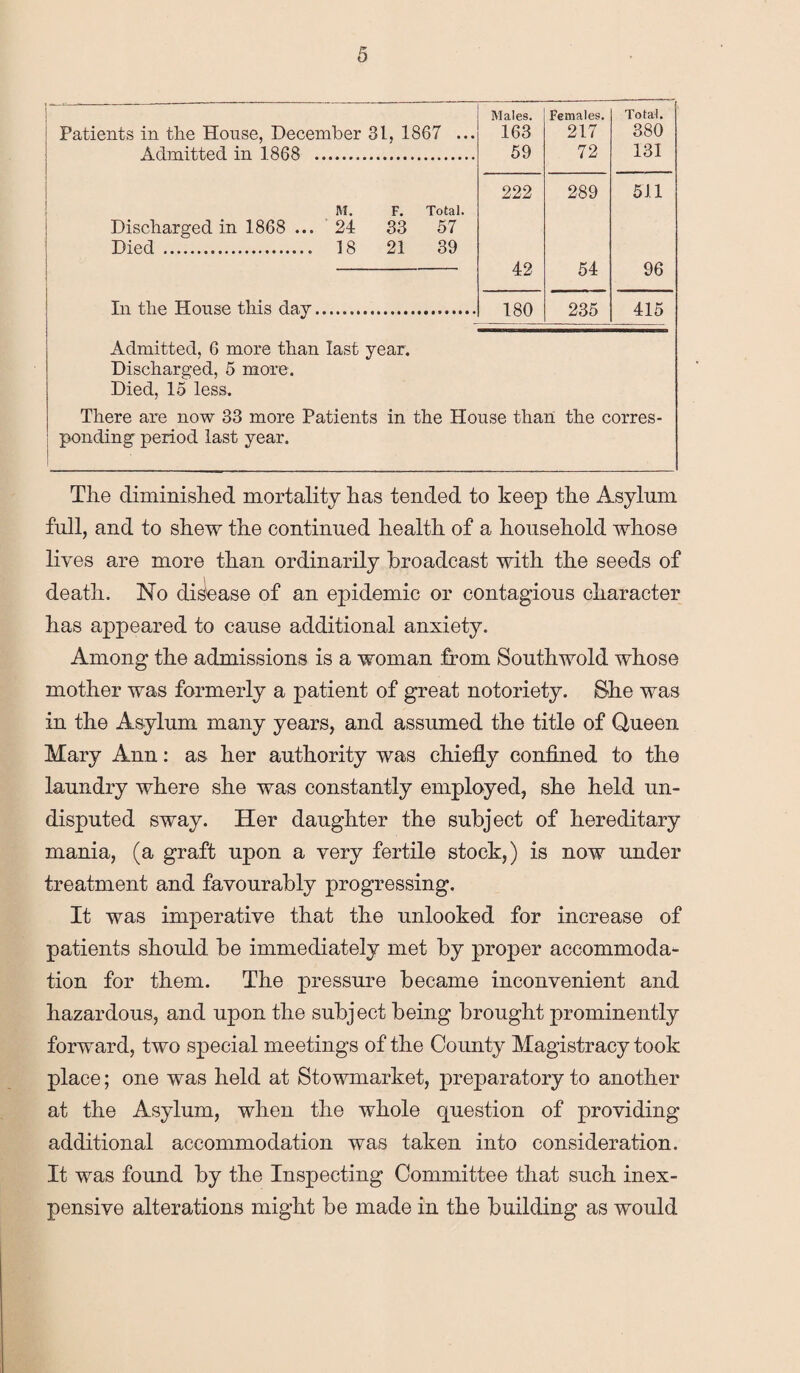 Males. Females. Total. Patients in the House, December 31, 1867 ... 163 217 380 Admitted in 1868 . 59 72 131 222 289 511 M. F. Total. Discharged in 1868 ... 24 33 57 Died .. 18 21 39 42 54 96 In the House this day. 180 235 415 Admitted, 6 more than last year. Discharged, 5 more. Died, 15 less. There are now 33 more Patients in the House than the corres¬ ponding period last year. i The diminished mortality has tended to keep the Asylum full, and to shew the continued health of a household whose lives are more than ordinarily broadcast with the seeds of death. No disease of an epidemic or contagious character has appeared to cause additional anxiety. Among the admissions is a woman from Southwold whose mother was formerly a patient of great notoriety. She was in the Asylum many years, and assumed the title of Queen Mary Ann: as her authority was chiefly confined to the laundry where she was constantly employed, she held un¬ disputed sway. Her daughter the subject of hereditary mania, (a graft upon a very fertile stock,) is now under treatment and favourably progressing. It was imperative that the unlooked for increase of patients should be immediately met by proper accommoda¬ tion for them. The pressure became inconvenient and hazardous, and upon the subject being brought prominently forward, two special meetings of the County Magistracy took place; one was held at Stowmarket, preparatory to another at the Asylum, when the whole question of providing additional accommodation was taken into consideration. It was found by the Inspecting Committee that such inex¬ pensive alterations might be made in the building as would