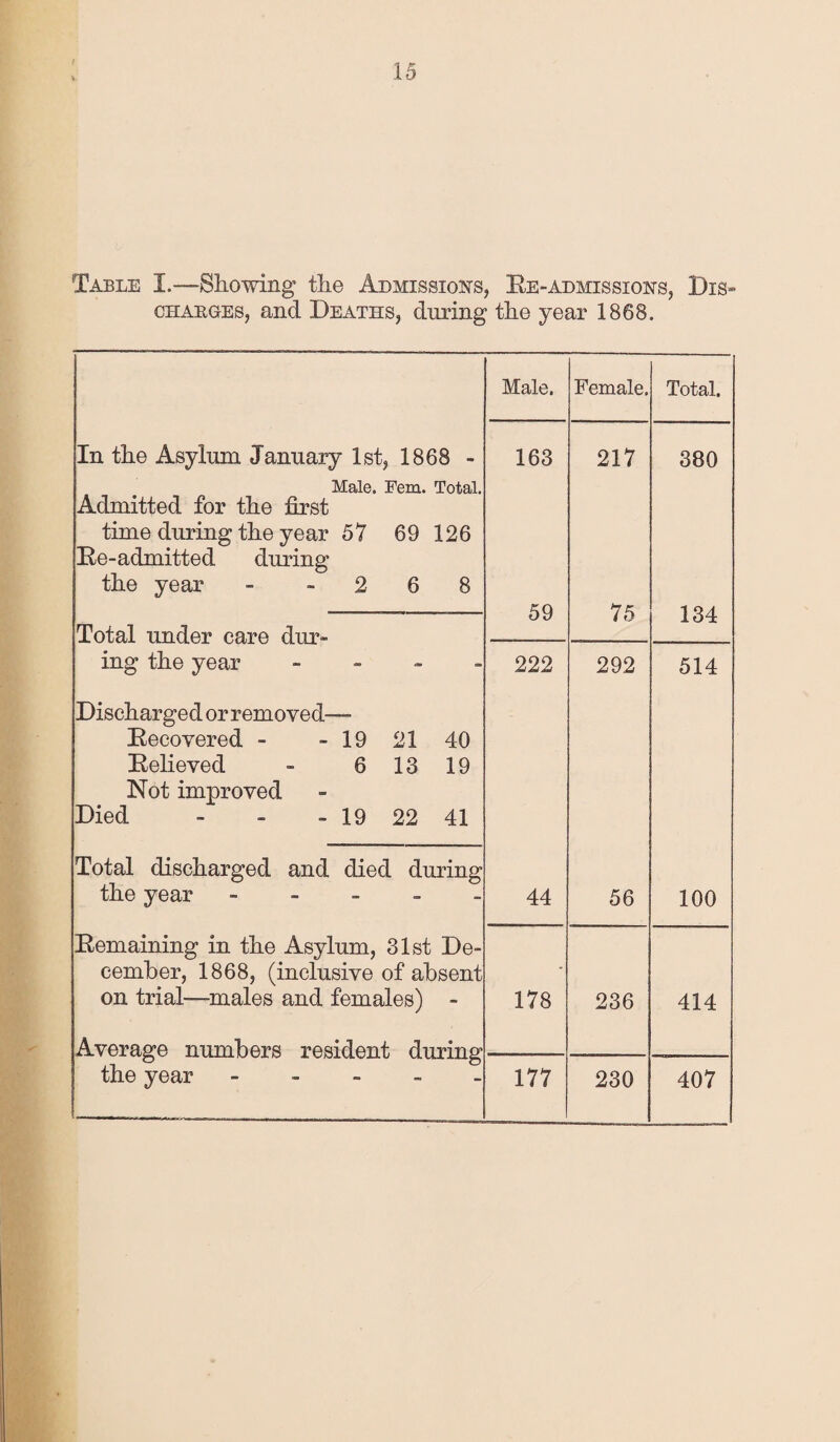 Table I.—Showing the Admissions, Re-admissions, Dis¬ charges, and Deaths, during the year 1868. In the Asylum January 1st, 1868 - Male. Fem. Total, Admitted for the first time during the year 57 69 126 Re-admitted during the year - 2 6 8 Total under care dur¬ ing the year Recovered - - 19 21 40 Relieved 6 13 19 Not improved - Died - 19 22 41 Total discharged and died during the year - Remaining in the Asylum, 31st De cember, 1868, (inclusive of absent on trial—males and females) ■ Average numbers resident during the year - Male. Female. Total. 163 217 380 59 75 134 222 292 514 44 56 100 178 236 414 177 230 407