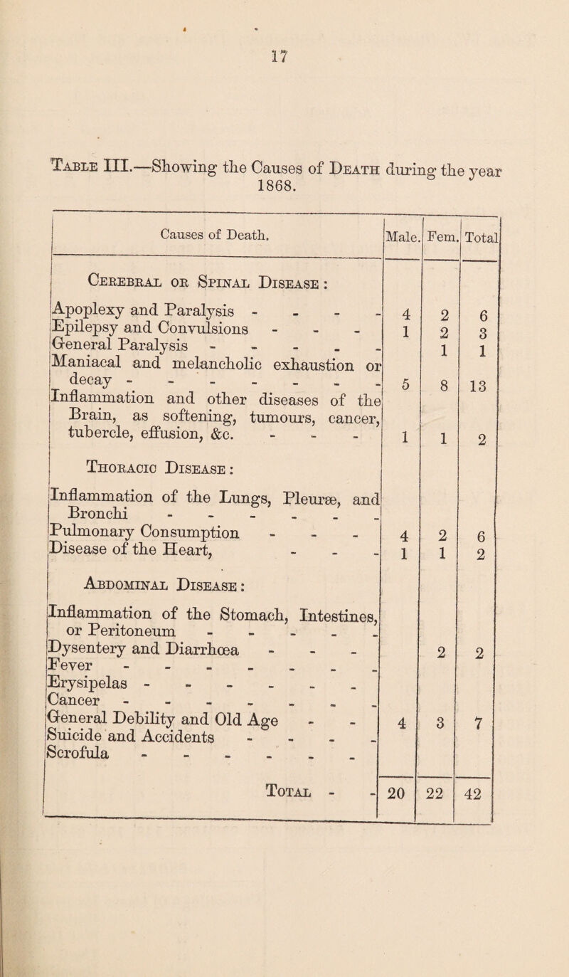 Table III.—Showing the Causes of Death 1868. during the year Causes of Death. Male Fem.j Total Cerebral oe Spinal Disease : Apoplexy and Paralysis - 4 2 6 Epilepsy and Convulsions - 1 2 3 General Paralysis - Maniacal and melancholic exhaustion or 1 1 decay - - Inflammation and other diseases of the 5 8 13 Brain, as softening, tumours, cancer, tubercle, effusion, &c. - 1 1 2 Thoracic Disease: Inflammation of the Dungs, Pleurse, and Bronchi f Pulmonary Consumption - 4 2 6 Disease of the Heart, - 1 1 2 Abdominal Disease : Inflammation of the Stomach, Intestines, or Peritoneum - Dysentery and Diarrhoea - Fever. Erysipelas. Cancer - 2 2 General Debility and Old Age Suicide and Accidents - Scrofula 4 3 7 Total - 20 22 42