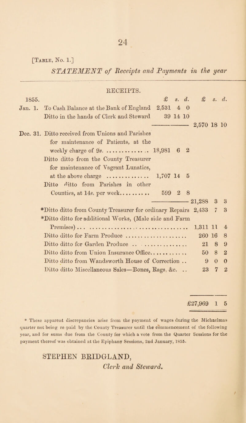 [Table, No. 1.] STATEMENT of Receipts and Payments in the year RECEIPTS. 1855. £ s. d. £ s. d. Jan. 1. To Cash Balance at the Bank of England 2,531 4 0 Ditto in the hands of Clerk and Steward 39 14 10 2,570 18 10 Dec. 31. Ditto received from Unions and Parishes for maintenance of Patients, at the weekly charge of 9s.. .. 18,981 6 2 Ditto ditto from the County Treasurer for maintenance of Vagrant Lunatics, at the above charge . 1,707 14 5 Ditto Oitto from Parishes in other Counties, at 14s, per week. 599 2 8 - 21,288 3 3 #Ditto ditto from County Treasurer for ordinary Repairs 2,433 7 3 #Ditto ditto for additional Works, (Male side and Farm Premises). 1,311 11 4 Ditto ditto for Farm Produce. 260 16 8 Ditto ditto for Garden Produce .. .. 21 8 9 Ditto ditto from Union Insurance Office. 50 8 2 Ditto ditto from Wandsworth House of Correction .. 9 0 0 Ditto ditto Miscellaneous Sales—Bones, Bags, &c. .. 23 7 2 £27,969 1 5 * These .apparent discrepancies arise from the payment of wages during the Michaelmas quarter not being re paid by the County Treasurer until the commencement of the following year, and for sums due from the County for which a vote from the Quarter Sessions for the payment thereof was obtained at the Epiphany Sessions, 2nd January, 1855. STEPHEN B BID (ELAND, Cleric and Steward, >