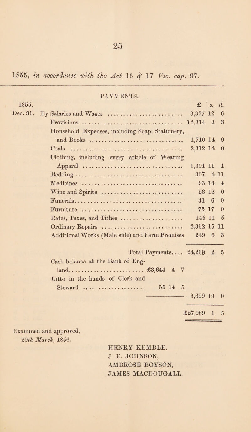 1855, in accordance with the Act 1 6 Sf 17 Vic. cap. 97. PAYMENTS. 1855. £ s. d. Dec. 31. By Salaries and Wages . 3,327 12 6 Provisions .. 12,314 3 3 Household Expenses, including Soap, Stationery, and Books .»... 1,710 14 9 Coals ... 2,312 14 0 Clothing, including every article of Wearing Apparel ... 1,301 11 1 Bedding. 307 4 11 Medicines . 93 13 4 Wine and Spirits . 26 12 0 Funerals..... 41 6 0 Furniture . 75 17 0 Rates, Taxes, and Tithes. 145 11 5 Ordinary Repairs . 2,362 15 11 Additional Works (Male side) and Farm Premises 249 6 3 Total Payments.... 24,269 2 5 Cash balance at the Bank of Eng¬ land. . ..£3,644 4 7 Ditto in the hands of Clerk and Steward ... 55 14 5 --— 3,699 19 0 £27,969 1 5 Examined and approved, 29tti March, 1856. HENRY KEMBLE, J. E. JOHNSON, AMBROSE BOYSON, JAMES MACDOUGALL.