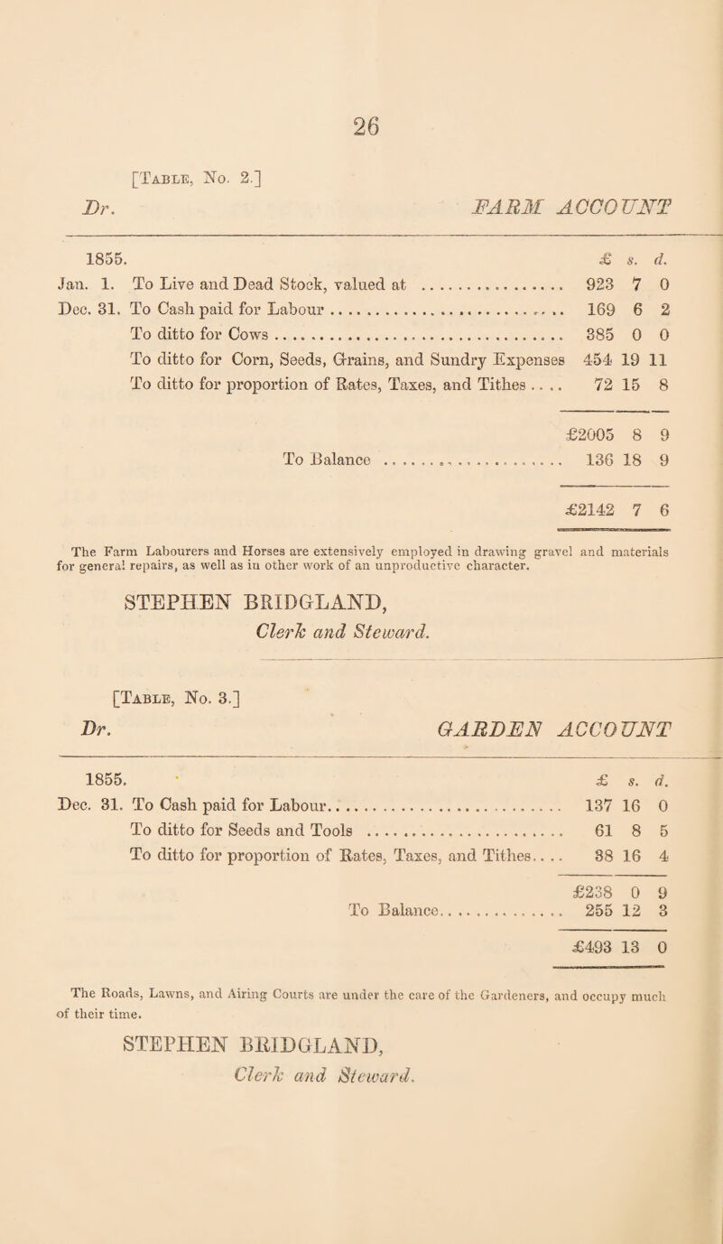 [Table, No. 2.] Dr. FARM ACCOUNT 1855. £ s. d. Jan. 1. To Live and Dead Stock, valued at . 923 7 0 Dec. 31. To Cash paid for Labour.. .. 169 6 2 To ditto for Cows. 385 0 0 To ditto for Corn, Seeds, Grains, and Sundry Expenses 454 19 11 To ditto for proportion of Rates, Taxes, and Tithes .... 72 15 8 £2005 8 9 To Balance .. . ....... 136 18 9 £2142 7 6 The Farm Labourers and Horses are extensively employed in drawing gravel and materials for general repairs, as well as in other work of an unproductive character. STEPHEN BRIDGLAND, Clerk and Steward. [Table, No. 3.] Dr. GARDEN ACCOUNT 1855. £ s. d. Dec. 31. To Cash paid for Labour.. 137 16 0 To ditto for Seeds and Tools ...................... 61 8 5 To ditto for proportion of Rates, Taxes, and Tithes.. .. 88 16 4 £238 0 9 To Balance... .. 255 12 3 £493 13 0 The Roads, Lawns, and Airing Courts are under the care of the Gardeners, and occupy much of their time. STEPHEN BKIDGLAND, Cleric and Steward.