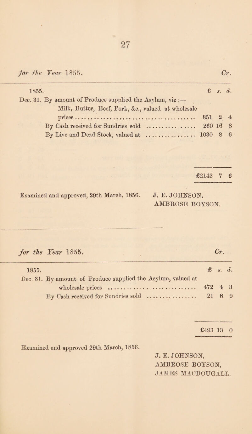 for the Year 1855. Cr. 1855. £ s. d. Dec. 81. By amount of Produce supplied tlie Asylum, viz :— Milk, Butfer, Beef, Pork, &c., valued at wholesale prices .. 851 2 4 By Cash received for Sundries sold . 260 16 8 By Live and Dead Stock, valued at . 1030 8 6 £2142 7 6 Examined and approved, 29th March, 1856. J, E. JOHNSON, AMBROSE BOYSON. for the Year 1855. Cr. 1855. £ s. d. Dec. 31. By amount of Produce supplied the Asylum, valued at wholesale prices ....... • 472 4 3 By Cash received for Sundries sold .. 21 8 9 £493 13 0 Examined and approved 29th March, 1856. J. E. JOHNSON, AMBROSE BOYSON, JAMES MACDOUGALL.