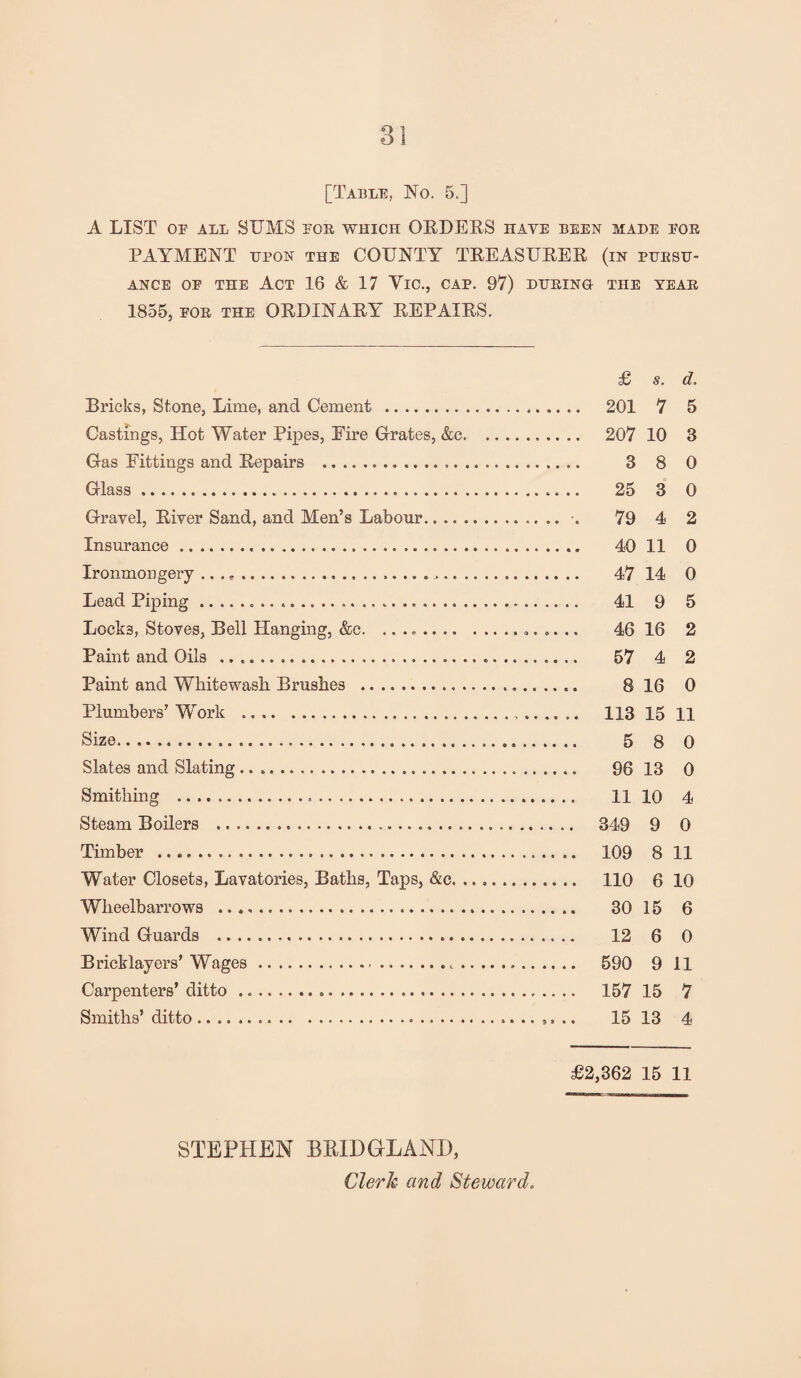 [Table, No. 5.] A LIST OE ALL SUMS BOB, WHICH ORDERS HAVE been made for PAYMENT upon the COUNTY TREASURER (in pursu¬ ance of the Act 16 & 17 Vic., cap. 97) during the tear 1855, for the ORDINARY REPAIRS. £ s. d. Bricks, Stone, Lime, and Cement . 201 7 5 Castings, Hot Water Pipes, Eire Grates, &c. 207 10 3 Gas Fittings and Repairs ... 3 8 0 Glass. 25 3 0 Gravel, River Sand, and Men’s Labour. . 79 4 2 Insurance. 40 11 0 Ironmongery .. . *. 47 14 0 Lead Piping. 41 9 5 Locks, Stoves, Bell Hanging, &c. ....... 46 16 2 Paint and Oils .. 57 4 2 Paint and Whitewash Brushes .. 8 16 0 Plumbers’ Work . 113 15 11 Size... 5 8 0 Slates and Slating. 96 13 0 Smithing . 11 10 4 Steam Boilers . 349 9 0 Timber .. 109 8 11 Water Closets, Lavatories, Baths, Taps, &c. .. 110 6 10 Wheelbarrows .. 30 15 6 Wind Guards . 12 6 0 Bricklayers’Wages. 590 9 11 Carpenters’ ditto ... 157 15 7 Smiths’ ditto. 15 13 4 £2,362 15 11 STEPHEN BBID GLAND,