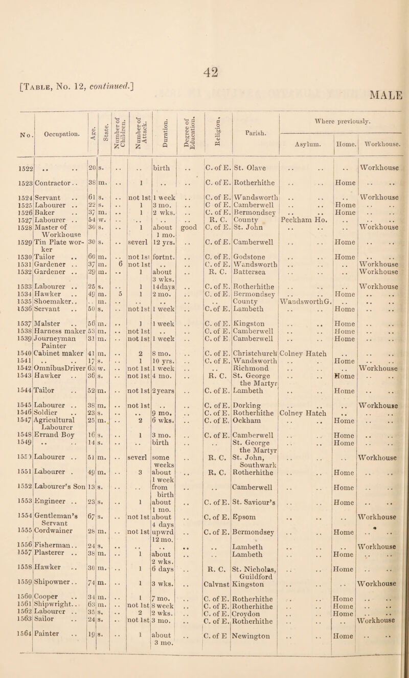 MALE No. Occupation. ci &C <1 Cl 65 C/2 Number of Children. Cl 0 Vs 1 £ 0 0 arrt V c5 £ .2 *bc Parish. AVliere previously. as £ C5 U S3 Q 8fJ 'S pH Asylum. Home. Workhouse. 1522 • • • • 20 s. .. birth . . 1 C.ofE. St. Olave . . .. Workhouse 1523 Contractor.. 38 m. 1 • • C. of E. Rotherhithe Home .. 1524 Servant 61 8. not 1st 1 week C.of E. Wandsworth W orkhouse 1525 Labourer .. 22 S. 1 3 mo. • • C ofE. Camberwell I . . # , Tome . . . . 1526 Baker 3/ m. 1 2 wks. 1 . . C. of E. Bermondsey Home . . 1527 Labourer .. 54 w. , , , . R. C. County Peckham Ho. . . . . . , 1528 Master of Workhouse 30 s. 1 about 1 mo. good C. of E. St. John • • Workhouse 1529 Tin Plate wor¬ ker 30 s. severl 12 yrs. C. of E. Camberwell .. Home .. 1530 Tailor 60 m. not 1st fortnt. C. of E. Godstone • • • * Home . . • . 1531 Gardener .. 37 m. 6 not 1st C.ofE. Wandsworth .. . m Workhouse 1532 Gardener .. 29 in. 1 about 3 wks. R. C. Battersea .. Workhouse 1533 Labourer .. 25 s. 1 14days C.ofE. Rotherhithe , . . , Workhouse 1534 H awker 49 m. 5 1 2 mo. C. of E, Bermondsey > « • • Home • • • • 1535 Shoemaker.. m. , , , . County WandsworthG. . . 1536 Servant 50 s. not 1st 1 week C.ofE. Lambeth .. Home .. 1537 Malster 56 m. 1 1 week C. of E. Kingston Home 1538 Harness maker 53 m. not 1st , , C.ofE. Camberwell • • • » FI ome • • • • 1539 Journeyman Painter 31 m. not 1st 1 week C.ofE- Camberwell .. Home .. 1540 Cabinet maker 41 m. 2 8 mo. .. C.ofE. Christchurch Colney Hatch • • • • 1541 • • • • 1/ s. 1 10 yrs. C. of E. Wandsworth Home , , 1542 OmnibusDriver 63 w. not 1st 1 week , , Richmond Workhouse 1543 H awker 36 s. not 1st 4 mo. R. C. St. George the Martyr Home .. 1544 Tailor 52 111. not 1st 2 years C. of E. Lambeth Home .. 1545 Labourer .. 38 m. not 1st C. of E. Dorking Workhouse 1546 Soldier 23 s. • . 9 mo. C.ofE. Rotherhithe Colney Hatch , , • « • • 1547 Agricultural Labourer 25 m. 2 6 wks. C.ofE, Ockham Home .. 1548 Errand Boy 16 s. 1 3 mo. C. of E. Camberwell Home • • , 1549 • * 14 s. birth St. George the Martyr .. Home .. 155 0 Labourer .. 5) m. severl some weeks R. C. St. John, Southwark .. Workhouse 1551 Labourer . 49 m. 3 about 1 week R. C. Rotherhithe .. Home .. 1552 Labourer’s Son 13 s. from birth Camberwell .. Home .. 1553 Engineer .. 23 s. 1 about 1 mo. C. of E. St. Saviour’s . . Home .. 1554 Gentleman’s Servant 67 s. not 1st about 4 days C.ofE. Epsom .. Workhouse 1555 Cordwainer 28 m. not 1st upwrd 12 mo. C.ofE. Bermondsey .. Home 1556 Fisherman.. 24 s. Lambeth Workhouse 1557 Plasterer .. 38 m. 1 about 2 wks. Lambeth .. Home .. 1558 FI awker 30 m. 1 6 days R. C. St. Nicholas, Guildford .. Home .. 1559 Shipowner.. 74 m. 1 3 wks. Calvnst Kingston .. Workhouse 1560 Cooper 34 m. l 7 mo. C. of E. Rotherhithe Home 1501 shipwright.. 63 m. not 1st 8 week C. of E. Rotherhithe Home # , 1562 Labourer .. 35 s. 2 2 wks. C. of E. Croydon Home • • 1503 Sailor 24 s. not 1st 3 mo. C.ofE.. Rotherhithe Workhouse 1564 Painter 3 mo. ..