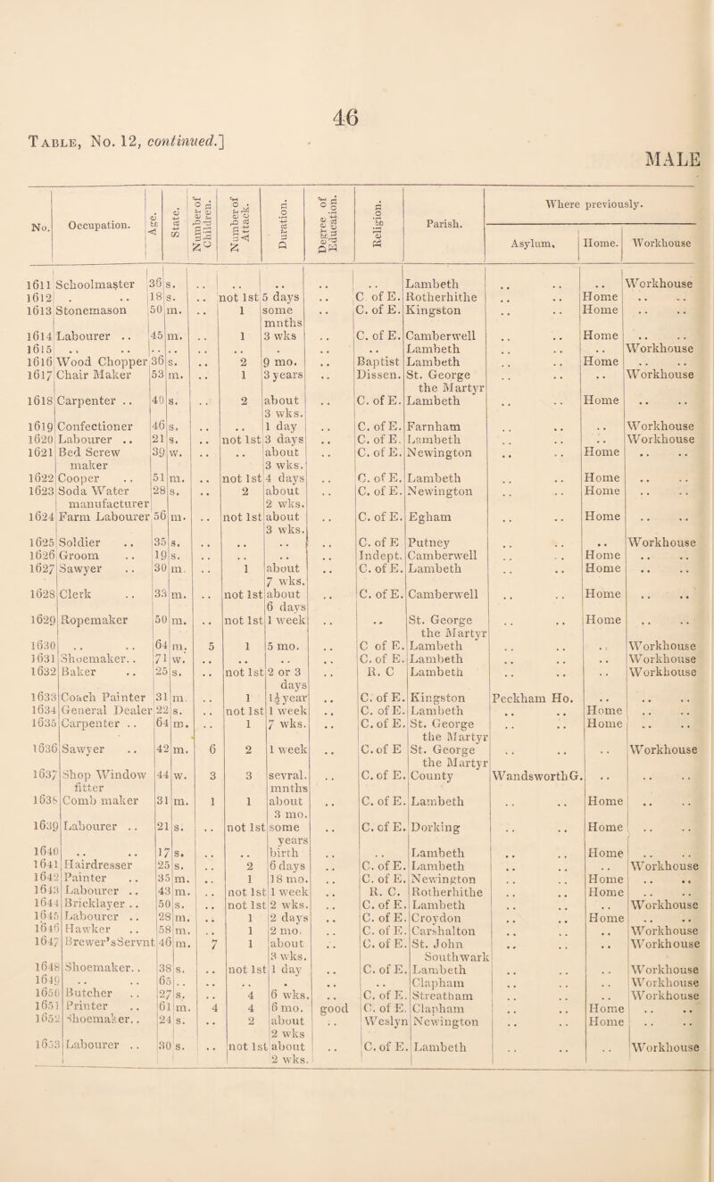 MALE No. Occupation. j D State. Number of Children. Zr* o; 0 P .o A 0 0 J? P O Where previously. a a Co P Q bCR Ph Asylum, Home. Workhouse l6ll Schoolmaster 36 s 1 1 1 Lambeth 1 Workhouse 1612 . .. 118 .. not 1st j days C of E. Rotherhithe , . Home . . 1613 Stonemason 30 n. 1 some ninths C. of E. Kingston Home • • 1614 Labourer .. 45 LIT. 1 3 wks C. of E. Camberwell . , Home • t 161 5 • * • • . Lambeth . , Workhouse 1616 Wood Chopper 36 S. . , 2 9 mo. , , Baptist Lambeth , , Home . . 1617 Chair Maker 53 in. 1 3 years Dissen. St. George the hi artyr • * WTorkhouse 161S Carpenter .. 40 s. 2 about 3 wks. C. of E. Lambeth Home 1619 Confectioner 46 s. , , • . 1 day C. of E. Far nil am % t . , Workhouse 1620 Labourer ., 21 s. , , not 1st 3 days C. of E, Lambeth , . , . Workhouse 1621 Bed Screw maker 39 w. about 3 wks. C. of E. Newington •• Home .. 1622 Cooper 51 m. , , not 1st 4 days C.ofE. Lambeth . , Home 1623 Soda Water manufacturer 28 s. 2 about 2 wks. C. of E. Newington Home • • 1624 Farm Labourer 56 ill. not 1st about 3 wks. C. of E. Egliam Home .. 1625 Soldier 35 s. , , # # . , , , C. of E Putney , . . • Workhouse 1626 Groom 19 s. , , . . , , Indept. Camberwell Home • • « * 1627 Sawyer 30 m. 1 about 7 wks. C.ofE. Lambeth Home .. 1628 Clerk 33 m. not 1st about 6 days C. of E. Camberwell Home . . 1629 Ropemaker 50 LIT. not 1st 1 week •• St. George the Martyr Home .. 1630 • • . • 64 111. 5 1 5 mo. C of E. Lambeth Workhouse 1631 Shoemaker.. 71 vy. # , . . C. of E. Lambeth . . W orkhouse 1632 Baker 25 s. not 1st 2 or 3 days R. C Lambeth Workhouse 1633 Coach Painter 31 m. . , 1 liyear , , C.ofE. Kingston Peckham Ho. . , . 1634 General Dealer 22 s. not 1st 1 week C. of E. Lambeth Home 1635 Carpenter .. 64 m. 1 7 wks. C.ofE. St. George the Martyr Home .. 1636 Sawyer 42 in. 6 2 1 week C.ofE St. George the Martyr Workhouse 1637 Shop Window fitter 44 w. 3 3 sevral, ninths C. of E. County Wandsworth G. .. 1638 Comb maker 31 in. 1 1 about 3 1110. C. of E. Lambeth Home 1639 Labourer .. 21 s. not 1st some years C.ofE. Dorking Home 1 164( 17 s. m t birth , , Lambeth Home 1641 Hairdresser 25 s. , , 2 6 days C. of E. Lambeth Workhouse 1642 Painter 35 Ill, .. 1 18 mo. C. of E. Newington Home • • • « 1643 Labourer .. 4: m. t , not 1st , 1 week R. C. Rotherhithe Home . • , , 164, Bricklayer .. 5( s. not Is! 2 wks C. of E. Lambeth Workhouse 1 0 If Labourer .. 28 111. , , 1 2 days # . C. of E. Croydon Home . . , . l'oB Hawker 58 111. 1 2 1110, C. of E. Carshalton Workhouse 164; Brewer’sServn 4( m. 7 1 about 3 wks. C.ofE. St. John Southwark •• Workhouse 1648 Shoemaker.. 38 s. . , not Is 1 day C.ofE. Lambeth Workhouse 164! .. 6; . . , . . , # Clapham Workhouse 1651 Butcher 2i s. , , 4 6 wks C. of E. Streatham Workhouse 165 Printer 6 m. 4 4 6 mo. good C. of E. Cl auli am Home 165: Shoemaker.. 2- r S. 2 about 2 wks Weslyn Newington •• Home ! l63£ ••