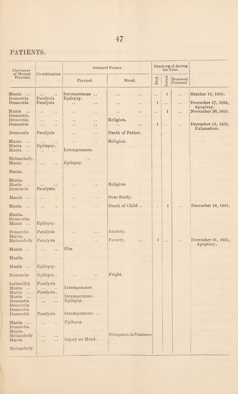 PATIENTS. Character of Mental Disorder. Co mbiuation Assigned Causes. Discharged during the Year. Physical, Moral. Died. Cured. Removed Uncured Mania .. Dementia Dementia Mania Dementia. Dementia Dementia Dementia • t . • Paralysis Paralysis Paralysis Intemperance .. Epilepsy. • • • • • • • • Religion. Death of Father. 1 1 1 1 October 15, 1855. December 17, 1855, Apoplexy. November 26, 1855. December 15, 1855, Exhaustion. Mania Mania ... Mania Epilepsy. Intemperance. Religion. Melancholy. Mania . • . . Epilepsy. Mania. Mania. Mania Dementia Paralysis. .. Religion. Mania .. .. .. Over Study, Mania .. .. Death of Child .. • 1 December 10, 1855. Mania. Dementia. Mania .. Epilepsy. Dementia Mania. Melancholy Mania . Paralysis Paralysis Fits. Anxiety. Poverty. 1 December 31, 1855, Apoplexy. Mania. Mania .. Epilepsy. Dementia Epilepsy.. .. Fright. Imbecility Mania Mania Mania Dementia Dementia. Dementia Dementia Paralysis. Paralysis. Paralysis Intemperance. Intemperance. Epilepsy. Intemperance. . Mania Dementia. Mania. Melancholy Mania \ t , Epilepsy. Injury on Head. Disapmnt.inBusiness Melancholy.