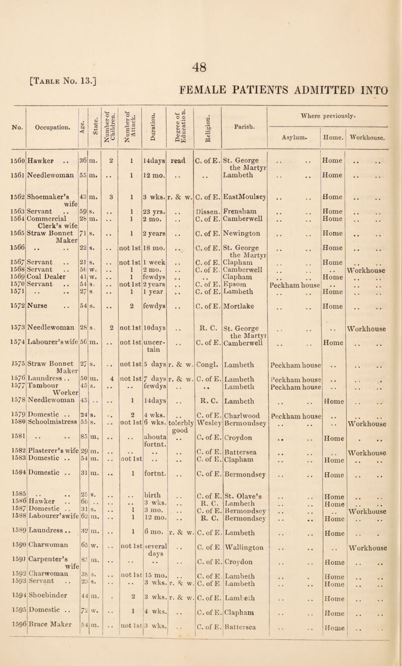 [Table No. 13.] FEMALE PATIENTS ADMITTED INTO q3 «*-t . ? s t d) <*-4 d 0 t d 0 0 d Where previously. No. Occupation. OJ c6 Ul rO-3 Is 4-> .2 Parish. <1 0 <t £ d 3 Q r- 0 bfj <-$ “4s CD Asylum. Home. Workhouse. 1560 Hawker 36 m. 2 1 14days read C. of E. St. George Home • • • * the Martyr 1561 Needlewoman 55 m. • • 1 12 mo. • • •• Lambeth .. Home • • 1562 Shoemaker’s 43 m. 3 1 3 wks. r. & w. C. of E. EastMoulsey Home wife 1563 Servant 59 s. , # 1 23 yrs. Oissen. Frensham Home 1564 Commercial 28 m. , , 1 2 mo. C. of E. Camberwell Home Clerk’s wife 1565 Straw Bonnet Maker 71 s. •• 1 2 years •• C.ofE. Newington .. Home • • 1566 22 s. not 1st 18 mo. C. of E. St. George Home 1567 the Martyr 1 Servant 21 s. . . not 1st 1 week , , C.ofE. Clapham Home 1568 Servant 50 w. . , 1 2 mo. . , C.ofE. Camberwell Workhouse 1569 Coal Dealer 41 w. • • 1 fewdys 0 • , . Clapham Home 1570 Servant 54 s, . • not 1st 2 years , , C. of E. Epsom Peckham house • a 1571 • • 2/ s. •• 1 1 year • • C. of E. Lambeth • • Home .. 1572 Nurse 54 s. •• 2 fewdys •• C.ofE. Mortlake .. Home • * 1573 Needlewoman 28 S - 2 not 1st lOdays R. C. St. George Workhouse Labourer’s wife 56 the Martyr 1574 m. not 1st uncer- , . C.ofE. Camberwell Home tain 1575 Straw Bonnet 2/ s. not 1st 5 days r. & w. Congl. Lambeth Peckham house Maker 1576 Laundress .. 50 111. 4 not 1st 7 days r. & w. C. of E. Lambeth Peckham house 1577 Tambour 45 s. • . fewdys • • Lambeth Peckham house Worker 1578 Needlewoman 45 1 14days 4 wks. R. C. C. of E. Lambeth Cliarlwood Home 1579 Domestic .. 24 s. * • 2 Peckham house 1580 Schoolmistress 55 s. not 1st 6 wks. tolerbly good Wesley Bermondsey .. •• Workhouse 1581 85 m, abouta fortnt. C. of E. Croydon • • » • Home • • • 1582 Plasterer’s wife 29 m. • . , . C. of E. Battersea Workhouse 1583 Domestic .. 54 m. not 1st •• •• C.ofE. Clapham .. Home 1584 Domestic .. 31 m. 1 fortnt. C.ofE. Bermondsey .. Home • * 1585 .. 25 s. birth C.ofE. St. Olave’s Home 1586 Hawker 60 . . . . 3 wks. R. C. Lambeth Home 1587 Domestic .. 31 s. 1 3 mo. C. of E. Bermondsey Workhouse 1588 Labourer’swife 62 m. 1 12 mo. •• R. C. Bermondsey • * * * Home 1589 Laundress.. 32 m. 1 6 mo. r. & w. C.ofE. Lambeth . . , . Home . . • 1590 Charwoman Carpenter’s wife 65 w. not 1st several days C. of E Wallington .. W orkhouse 1591 85 m. • • C.ofE. Croydon .. Home 1592 Charwoman 38 s. not 1st 15 mo. C. of E. Lambeth Home 1593 Servant 23 s. 3 wks. r. Xc w. C. of E Lambeth . . Home • • • • 1594 Shoebinder 44 m. 2 3 wks. r. & w. C.ofE. Lambeth • • • • Home * * * * 1595 Domestic .. 72 w. 1 4 wks. • • C.ofE. Clapham Home 1596 Brace Maker 54
