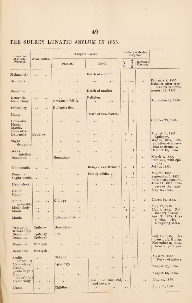 THE SURREY LUNATIC ASYLUM IN 1855. Character of Mental Disorder. Combination. Assigned Causes. Physical. Moral. Discharged during the year. *S Removed 3 j XJncured. Melancholy Dementia Dementia Dementia Melancholy Imbecility Mania Dementia Mania. Mania. Dementia. Dementia Slight dementia Weak intellect Dementia Monomania Dementia Slight mania Melancholy Mania Mania. Senile imbecility Melancholy Mania Mania Dementia Melancholy. Dementia Dementia Dementia Dementia Senile imbecility Melancholy Mania (prob. feign.) Mania (doubtful) Melancholy Mania Epilepsy Epilepsy Epilepsy Epilepsy Paralysis Paralysis. Nervous debility Epileptic fits. Hereditary Old age Intemperance Hereditary. Fits. Old age Apoplexy. Death of a child. • • • • Death of mother Religion. Death of two sisters. Religious excitement Family affairs .. Childbirth Death of husband, and poverty 1 .. 1 February 8, 1855, Exhaust, after cere¬ bral excitement. August 22, 1855. 1 September 29, 1855. October 23, 1855. August 11, 1855, Epilepsy. May 29, 1855, Ex¬ haustion aftercere- bral excitement. October 18, 1855. March 4, 1855, Paralysis, with epi¬ lepsy. July 3, 1855. May 28, 1855. September 9, 1855, Pulmonary consum. June 11, 1855. Dis¬ ease of the heart. May 15, 1855. 1 March 10, 1855. May 12, 1855. May 7, 1855, Pul¬ monary disease. . April30, 1855. Ery¬ sipelas, with sloughing sores. July 18, 1855, Ex- | haust. aft. Epilep. November 3, 1855. | General paralysis. April 22, 1855, Decay of nature. August 27, 1855. August 13, 1855. May 14, 1855. June 11, 1855.
