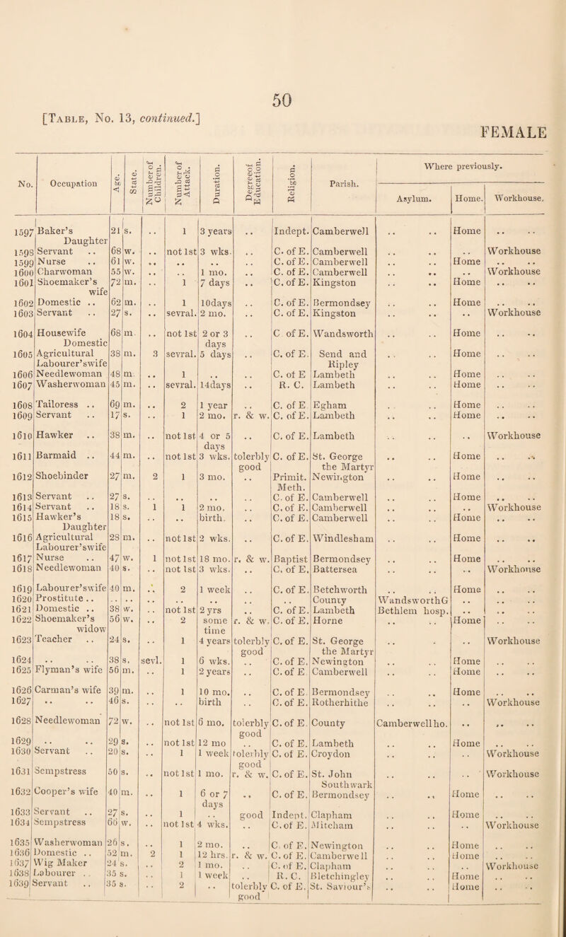 FEMALE No. Occupation Age. <D •M Number of Children. C+H O • ?-< CD 0 0 .2 Degreeof I Education, j 0 O Parish. Where previously. in is 1 55 cd u 0 Q <u Ph Asylum. Home. Workhouse, 1597 Baker’s Daughter 21 1 1 s. 1 3 years •• 1 Indept. Camberwell .. Home .. 1598 Servant 68 w. . . not 1st 3 wks. , , C.ofE. Camberwell , , , , . . Workhouse 1599 Nurse 61 w. 9 • , , , , C.ofE. Camberwell • • • • Home • • • » 1600 Charwoman 55 w. . , , . 1 mo. # t C. of E. Camberwell • • ♦ • , , Workhouse 1601 Shoemaker’s 72 in. 1 7 days •• C.ofE. Kingston « • • • Home .. 1602 Domestic .. 62 m. 1 lOdays C. of E. Bermondsey • • • • Home . • • # 1603 Servant 27 s. •• sevral. 2 nio. C. of E. Kingston .. •• Workhouse 1604 Housewife Domestic 68 m not 1st 2 or 3 days C of E. W andsworth .. Home .. 1605 Agricultural Labourer’swife 38 m. 3 sevral. 5 days C. of E. Send and Ripley . . Home • • • • 1606 Needlewoman 48 m , # 1 C. of E Lambeth Home . , . • 1607 Washerwoman 45 m. sevral. 14days R. C. Lambeth .. Home .. 1608 Tailoress .. 69 m. .. 2 1 year C. of E Egham Home .. 1609 Servant 17 s. 1 2 mo. r. & w. C. of E. Lambeth .. Home .. 1610 Hawker 38 m. •• not 1st 4 or 5 days C. of E. Lambeth . . Workhouse l6ll Barmaid .. 44 m. not 1st 3 wks. tolerbly good C. of E. St. George the Martyr .. Home 1612 Shoebinder 27 m. 2 1 3 mo. Primit. Meth. Newington .. Home • • 1613 Servant 27 s. # , . # C. of E. Camberwell .. Home • • • • 1614 Servant 18 s. 1 1 2 mo. C. of E. Camberwell , , Workhouse 1615 Hawker’s Daughter 18 s. * * birth. C.ofE. Camberwell .. Home .. 1616 Agricultural Labourer’swife 28 m. not 1st 2 wks. C.ofE. Windlesham . . Home • • • * 1617 Nurse 47 w. 1 not 1st 18 mo. r, & w. Baptist Bermondsey , , Home • • • • 1618 Needlewoman 40 s. not 1st 3 wks. C. of E. Battersea .. Workhouse 1619 Labourer’swife 40 m. * 2 1 week C.ofE. Betchworth Home 1620 Prostitute .. . • . . . . . . County Wands wor thG , , • • • • 1621 Domestic .. 38 w. not 1st 2 yrs C. of E. Lambeth Bethlem hosp. # , « • • • 1622 Shoemaker’s widow 56 w. • • 2 some time r. & w. C.ofE. Horne .. Home .. 1623 Teacher 24 s. sevl. 1 4 years tolerbly good C.ofE. St. George the Martyr •• Workhouse 1624 • • • • 38 s, 1 6 wks. C.ofE, Newington Home . . 1625 Flyman’s wife 56 m. 1 2 years • • C.ofE Camberwell • • Home .. 1626 Carman’s wife 39 m. .. 1 10 mo. C.ofE. Bermondsey Home 1627 • • 46 s. birth C.ofE. Rotherhithe .. Workhouse 1628 Needlewoman 72 w. not 1st 6 mo. tolerbly good C.ofE, County Camberwell ho. •• 1 • • • 1629 • • • • 29 s. . , not 1st 12 mo C. of E. Lambeth Home 1630 Servant 20 s. 1 1 week tolerbly C. of E. Croydon • • Workhouse 1631 Sempstress 50 s. •• not 1st 1 mo. good r. & w. C.ofE. St. John Southwark .. Workhouse 1632 Cooper’s wife 40 nr. 1 6 or 7 days • • C.ofE. Bermondsey • • • « Home .. 1633 Servant 27 s. . . 1 good Indent. Clapham Home .. 1634 Sempstress 66 w. not 1st 4 wks. C. of E. Mitcham . • Workhouse 1635 Washerwoman 26 s. .. 1 2 mo. C.ofE. Newington Home 1636 Domestic .. 52 rn. 2 1 12 lirs. r. & w. C. of E. Camberwell ti ome 1637 Wig Maker 241 3. 2 1 mo. I C.ofE. Clapham Workhouse 1638 Labourer . „ 35 s. •• 1 1 week .. R. C. Bletchingley Home . . , . 1639 Servant 35 s. ! good 1 • •