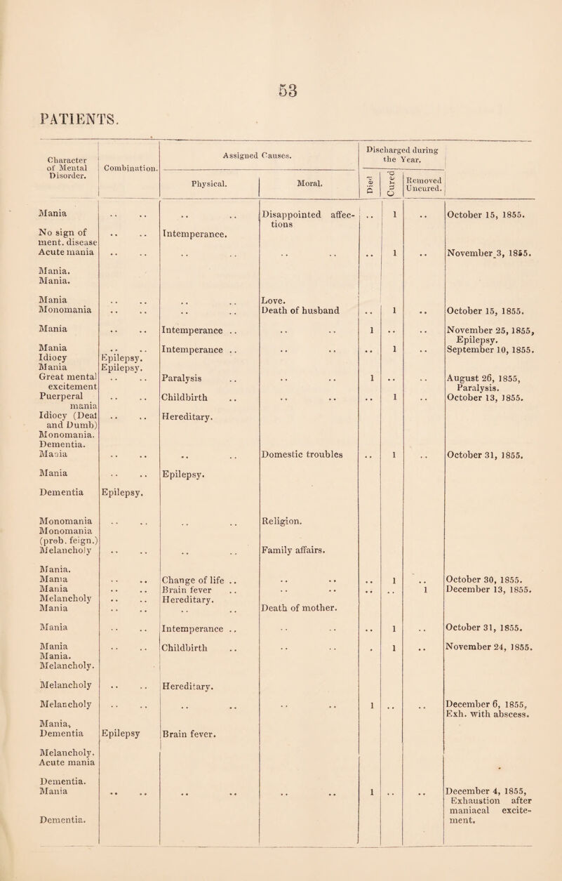 PATIENTS. Character Combination. Assigned Causes. Discharged during the Year. Disorder. Physical. Moral. 0) £ Q*> 3 O Removed Uncured. Mania No sign of ment. disease , , , Intemperance. Disappointed affec¬ tions •• i *• October 15, 1855. Acute mania Mania. Mania. Mania Love. i • 9 November 3, 18S5. Monomania .. .. Death of husband ... i • • October 15, 1855. Mania .. Intemperance .. .. i • • •• November 25, 1855, Epilepsy. Mania Idiocy Mania Epilepsy. Epilepsy. Intemperance .. • o i September 10, 1855. Great mental excitement Paralysis .. 1 • • August 26, 1855, Paralysis. Puerperal mania Idiocy (Deal and Dumb) Monomania. Dementia. .. Childbirth Hereditary. i October 13, J855. Mania Mania Dementia Monomania Monomania (prob. feign.) Melancholy Epilepsy. Epilepsy. Domestic troubles Religion. Family affairs. i October 31, 1855. Mania. Mania • • • • Change of life .. Brain fever Hereditary. . . , # i . # October 30, 1855. Mania Melancholy Mania • • Death of mother. • • 1 December 13, 1855. Mania • • Intemperance .. .. • • i October 31, 1855. Mania Mania. Melancholy. Melancholy Childbirth Hereditary. i November 24, 1855. Melan choly Maniav Dementia Melancholy. Acute mania Epilepsy Brain fever. 1 December 6, 1855, F.xh. with abscess. Dementia. Mania Dementia. • • •• • • • • • * • • 1 December 4, 1855, Exhaustion after maniacal excite¬ ment.